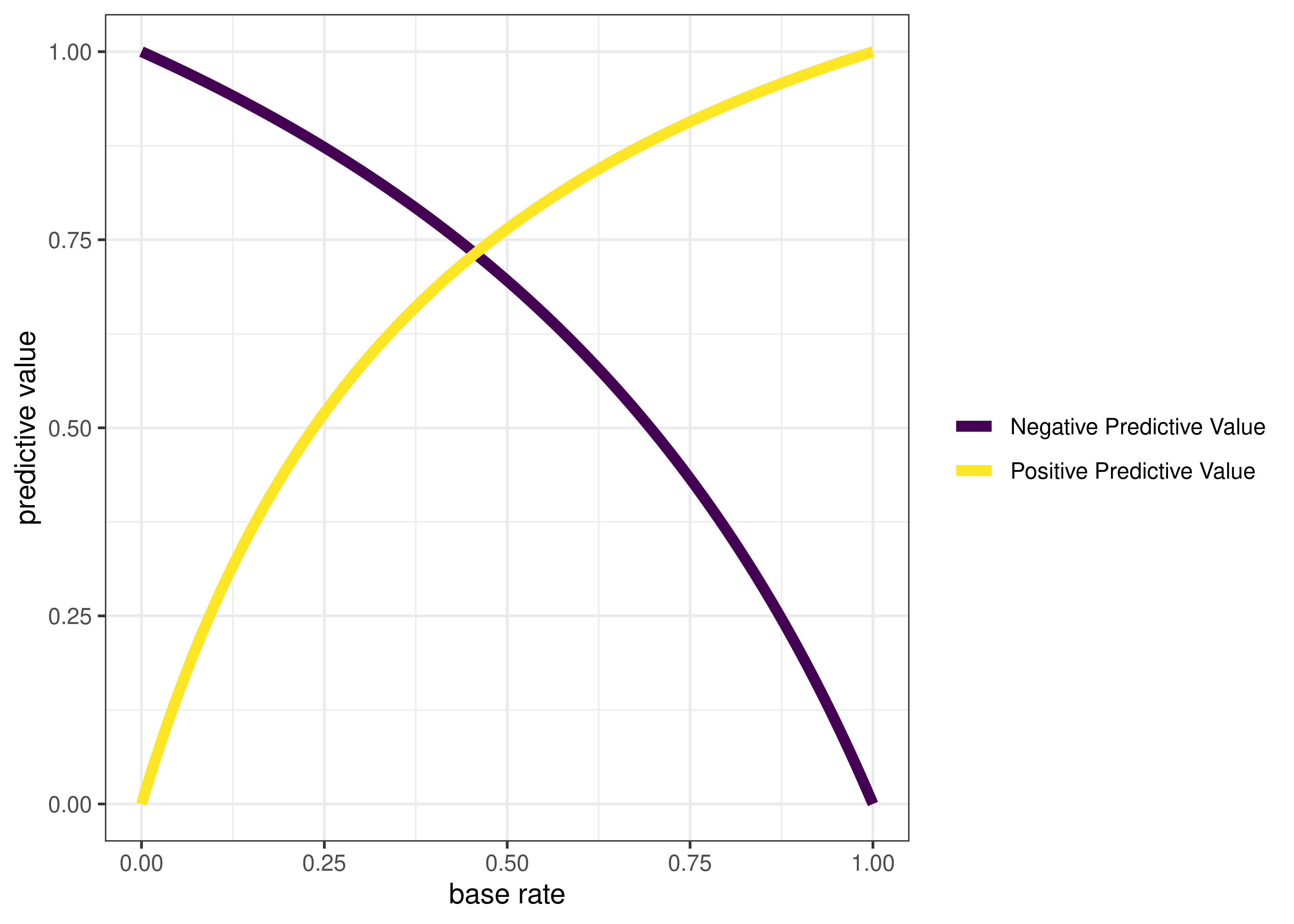 Positive Predictive Value and Negative Predictive Value as a Function of the Base Rate.