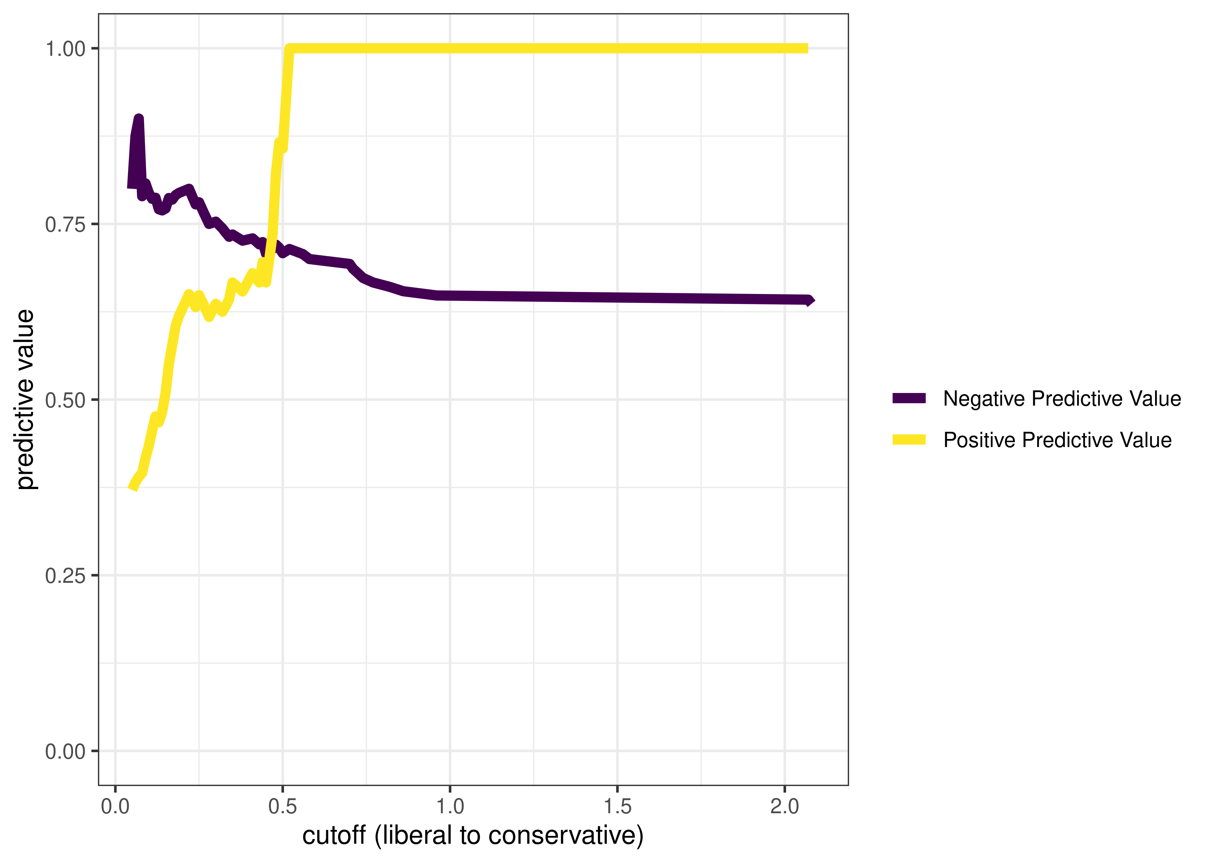 Positive Predictive Value and Negative Predictive Value as a Function of the Cutoff.