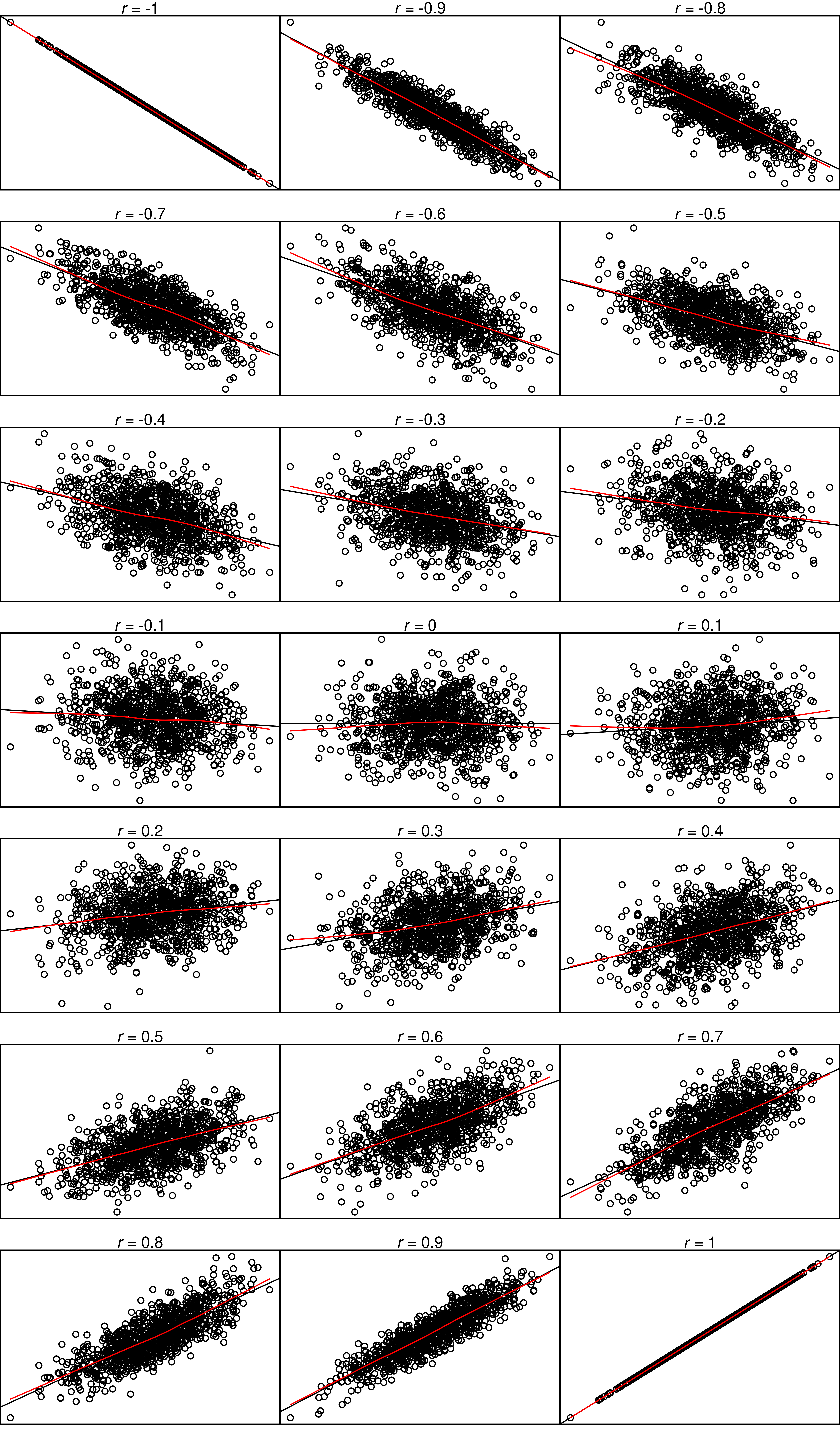 Correlation Coefficients.