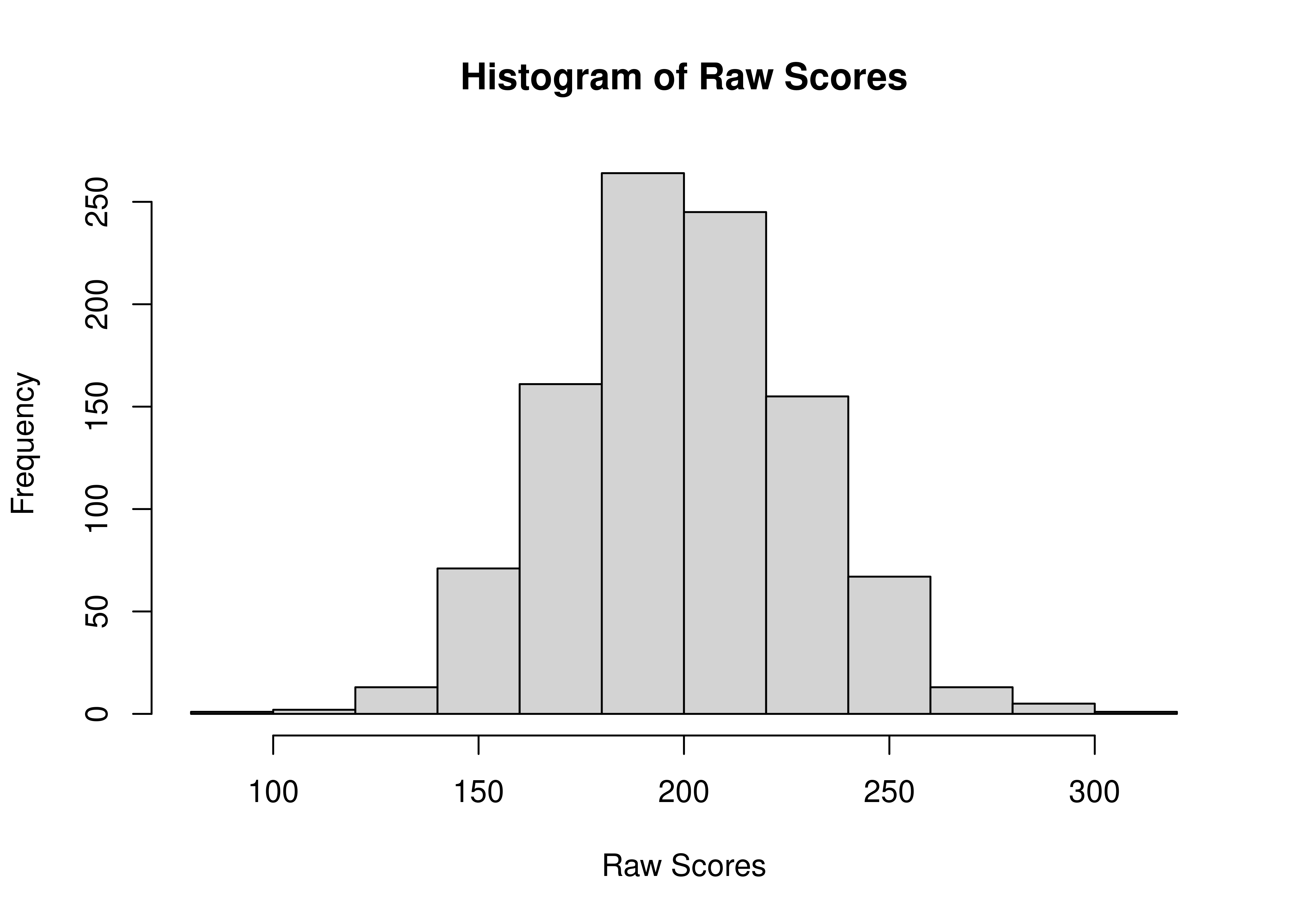 Histogram of Raw Scores.
