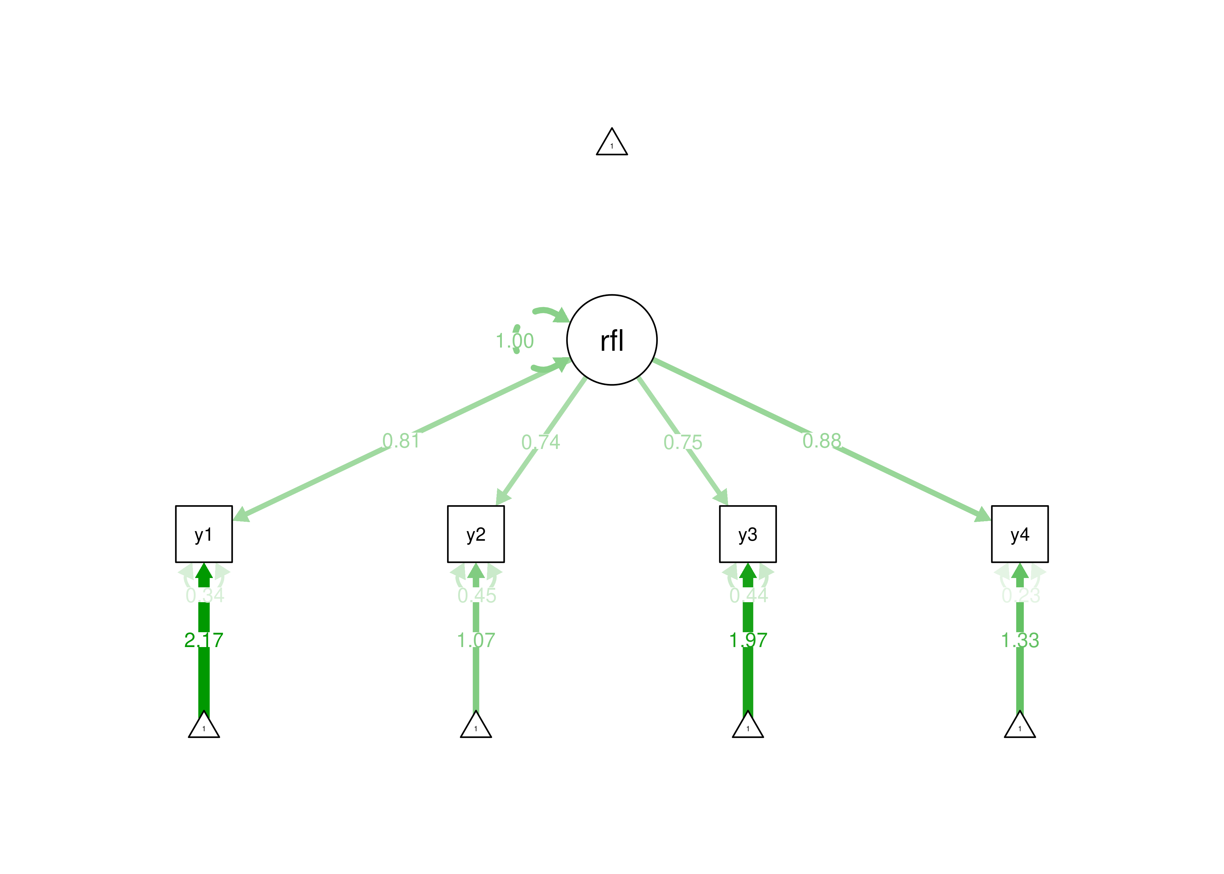 Example of a Reflective Model.