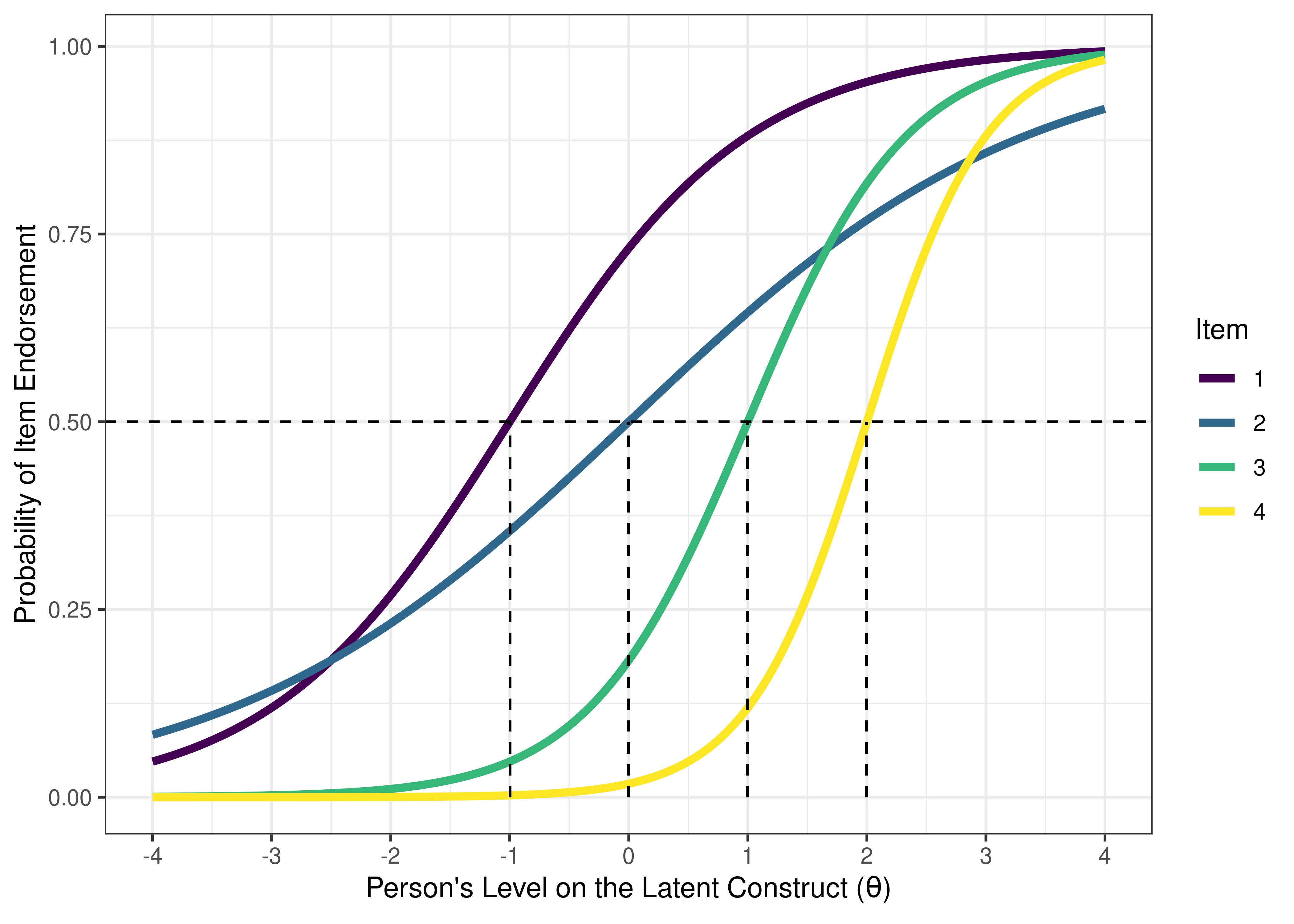 Item Characteristic Curves From Two-Parameter Logistic Model in Item Response Theory. The dashed horizontal line indicates a probability of item endorsement of .50. The dashed vertical line is the item difficulty, i.e., the person’s level on the construct (the location on the x-axis) at the inflection point of the item characteristic curve. In a two-parameter logistic model, the inflection point corresponds to the probability of item endorsement is 50%. Thus, in a two-parameter logistic model, the difficulty of an item is the person’s level on the construct where the probability of endorsing the item is 50%.