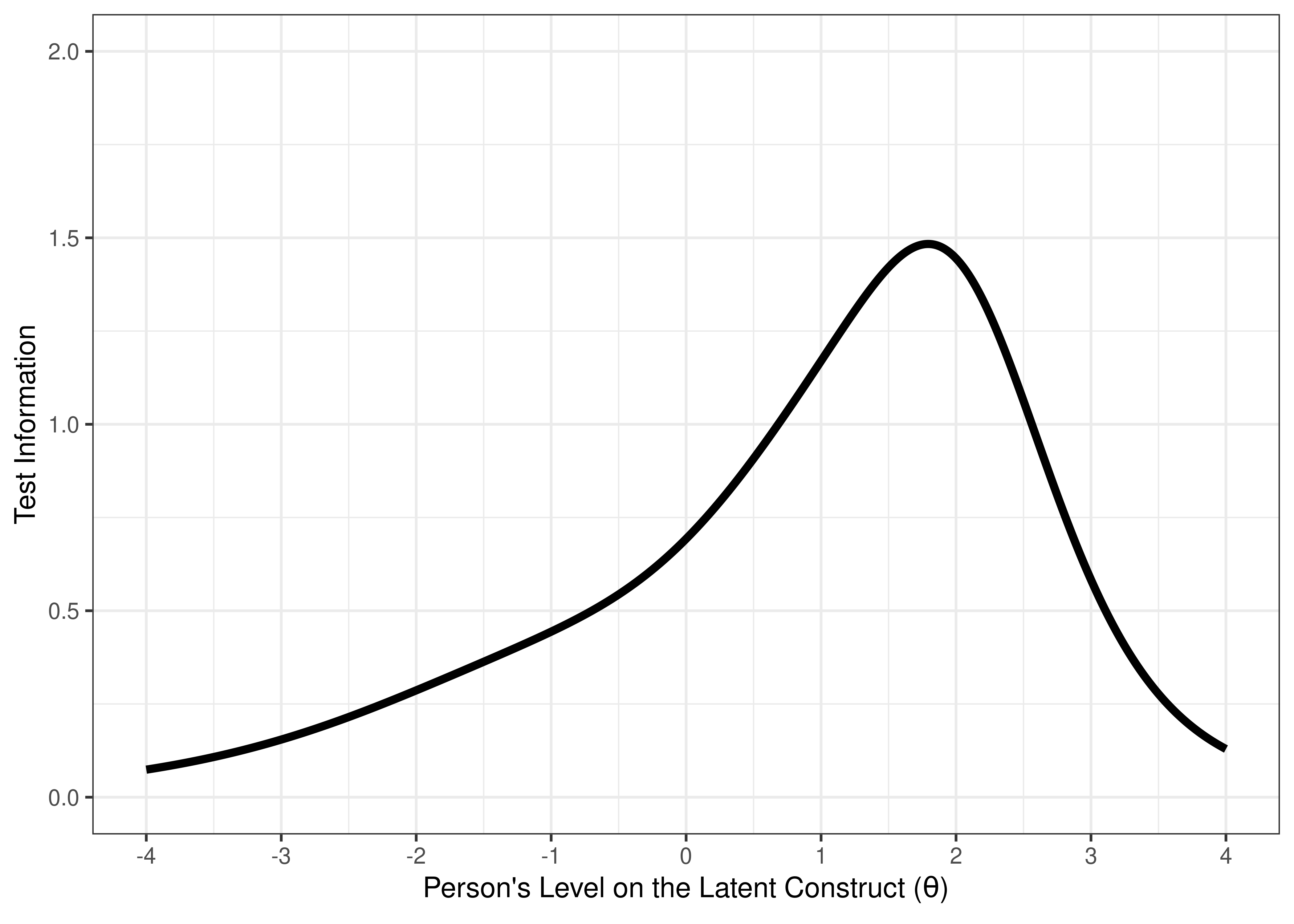 Test Information Curve From Two-Parameter Logistic Model in Item Response Theory.