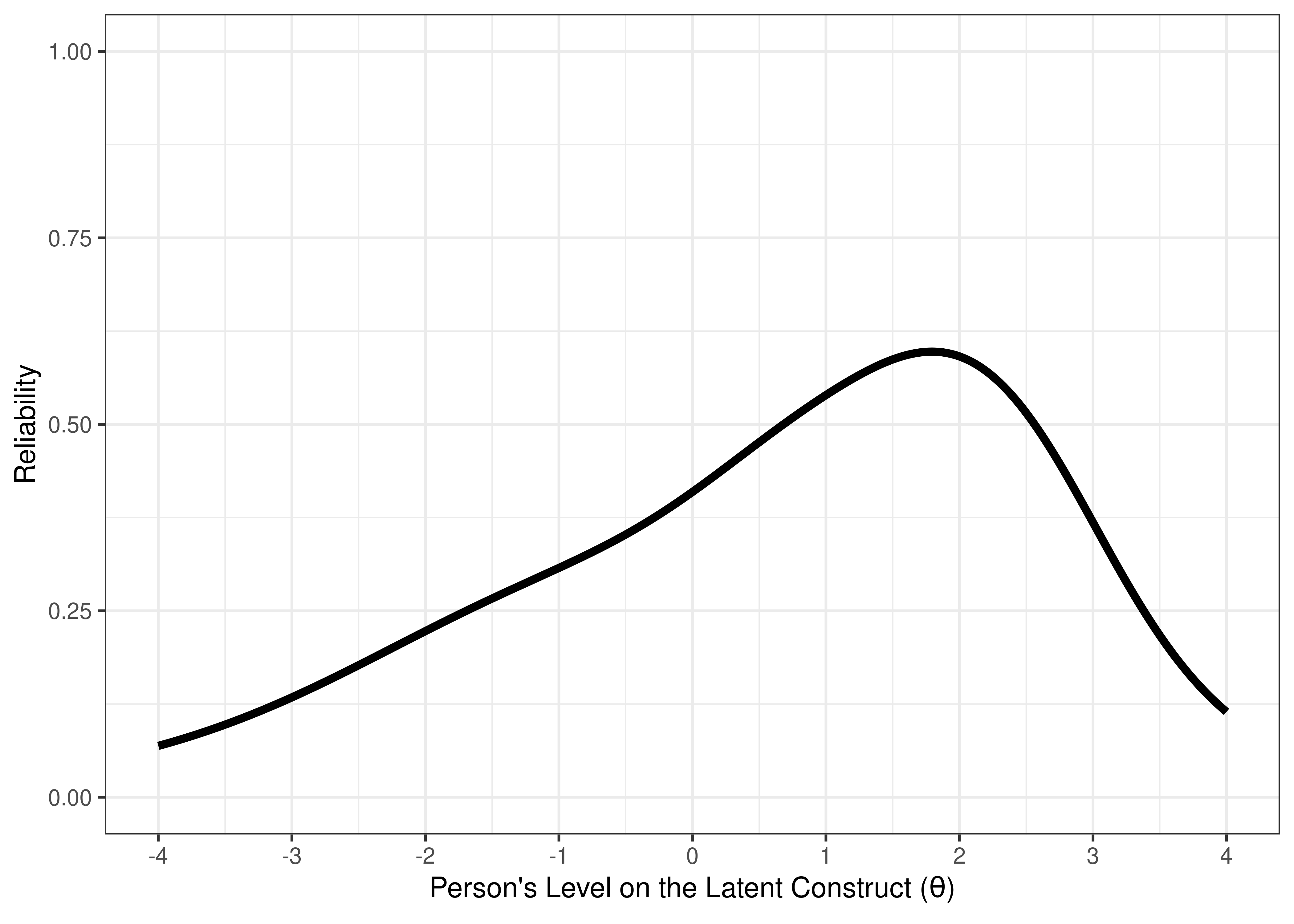 Test Reliability From Two-Parameter Logistic Model in Item Response Theory.