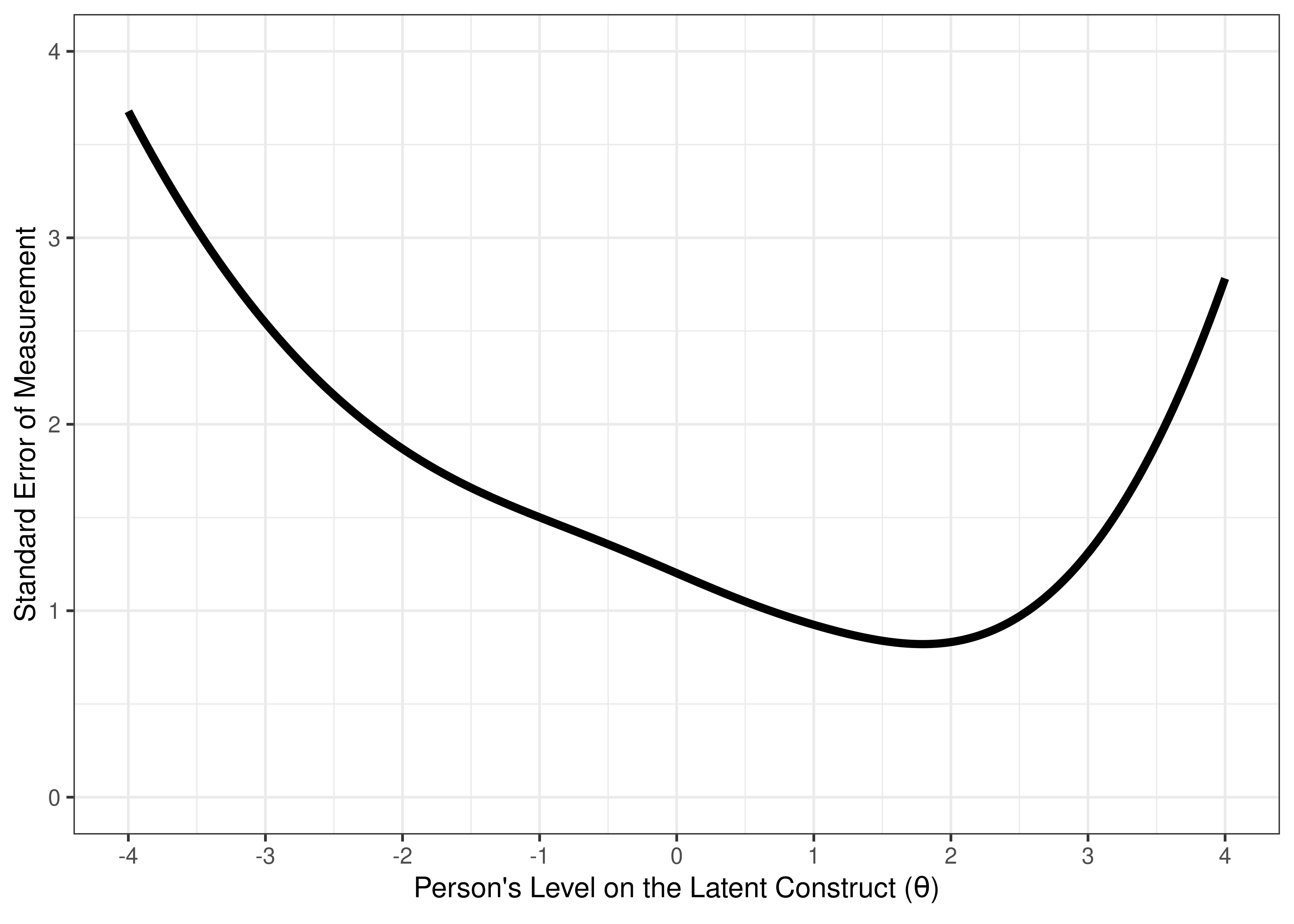 Test Standard Error of Measurement From Two-Parameter Logistic Model in Item Response Theory.