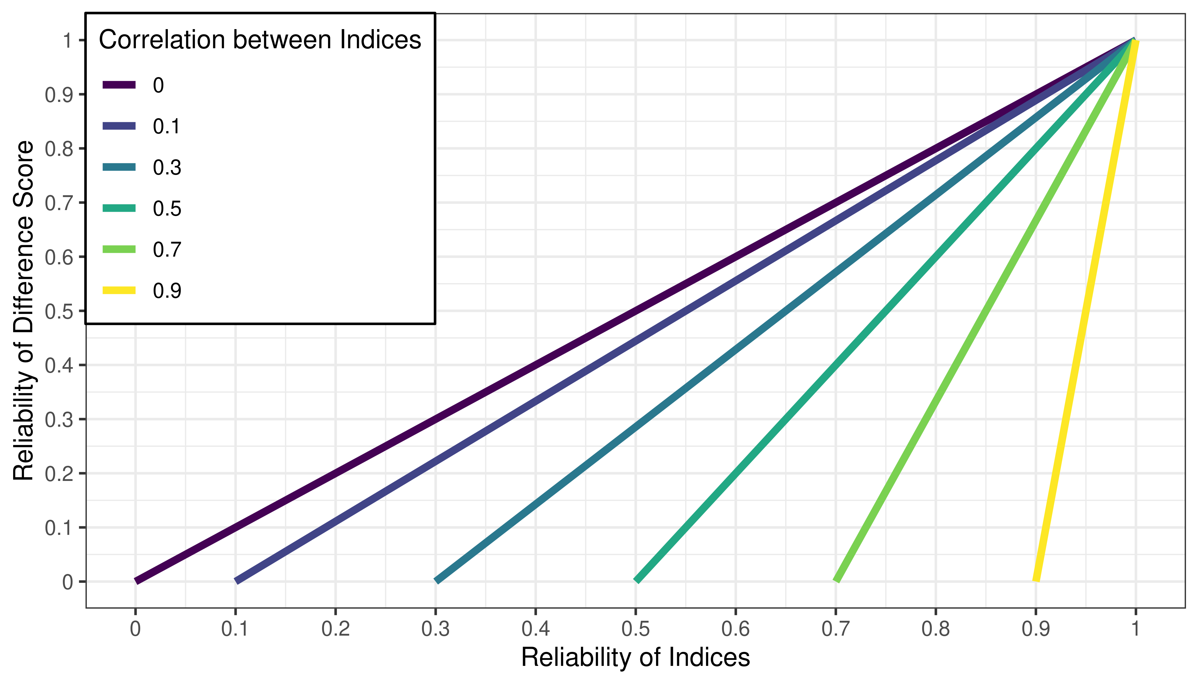 Reliability of Difference Score as a Function of Reliability of Indices and the Correlation Between Them.