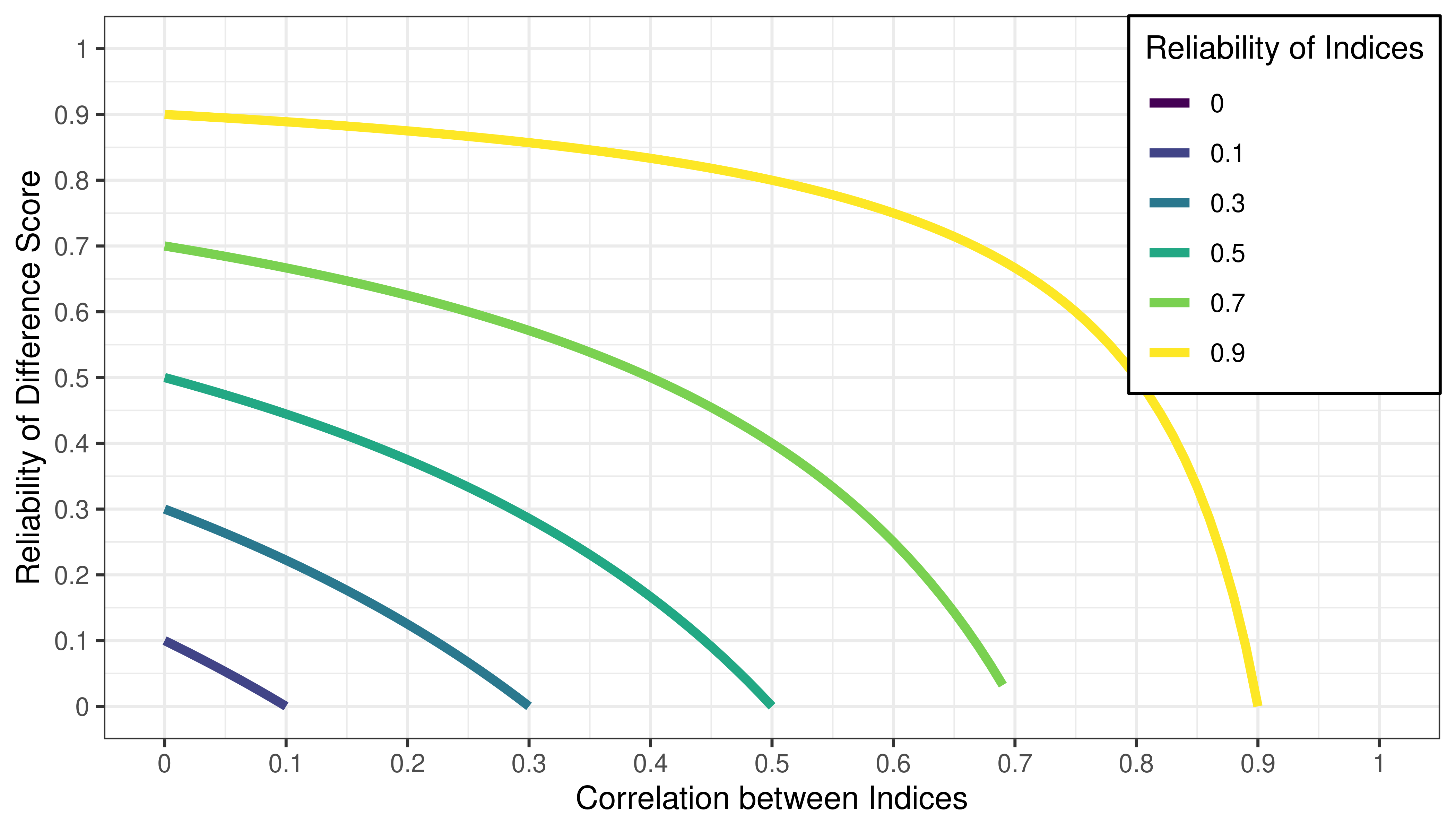 Reliability of Difference Score as a Function of Correlation Between Indices and Reliability of Indices.