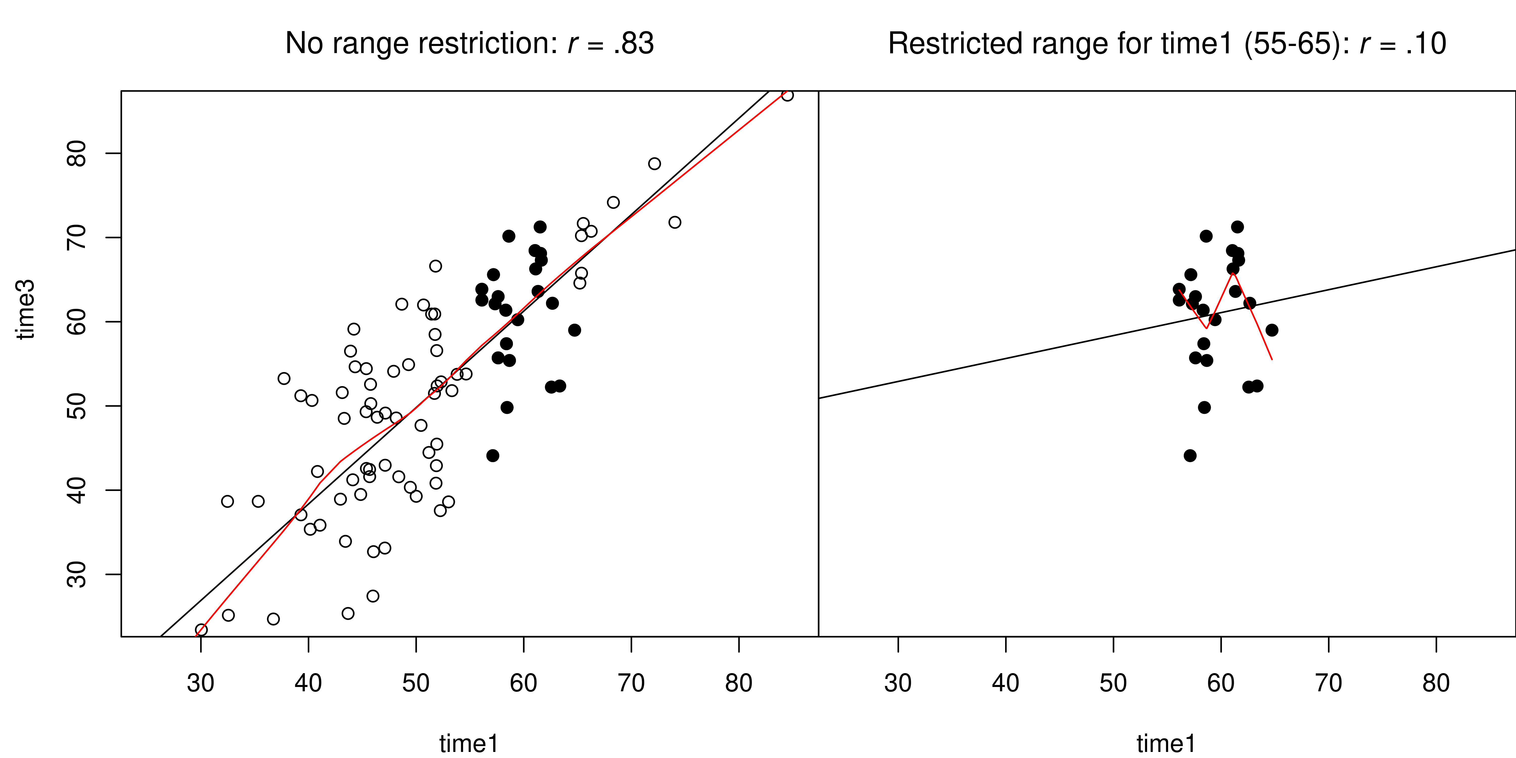 Example of Correlation With (Right Panel) and Without (Left Panel) Range Restriction. Filled black points represent the points in common across the two scatterplots.