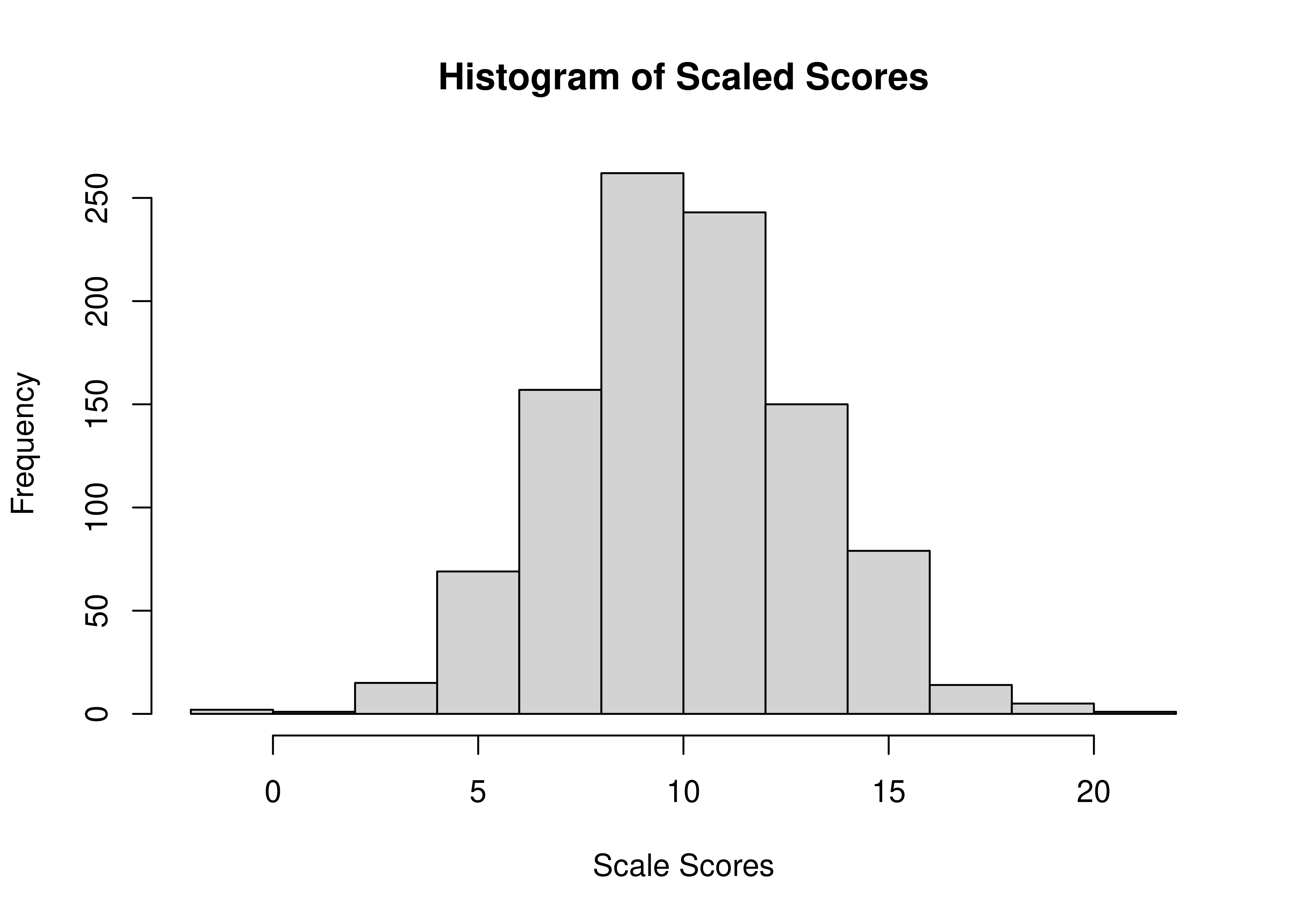Histogram of Scaled Scores.
