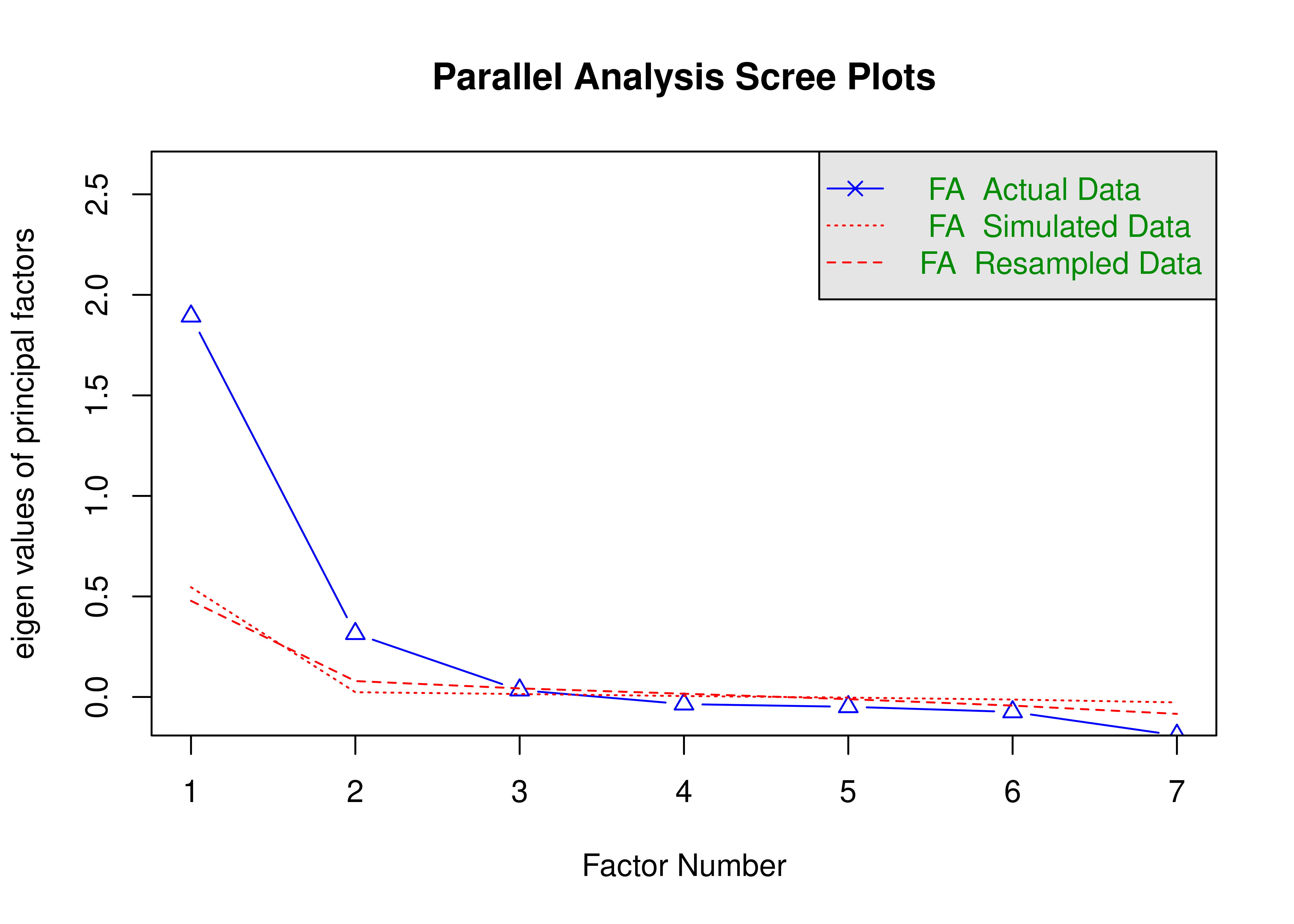 Scree Plot From Exploratory Factor Analysis.