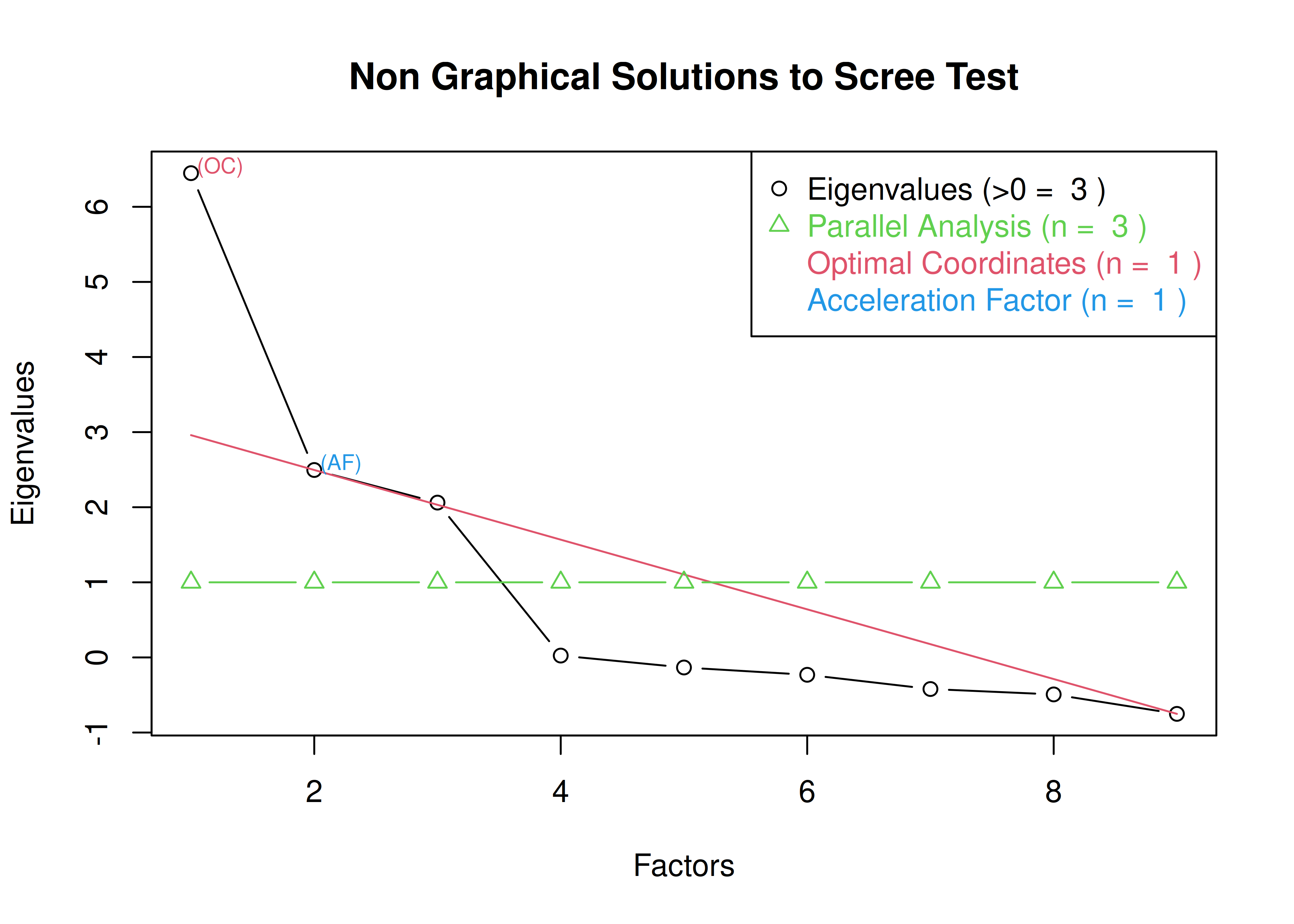 Scree Plot in Exploratory Factor Analysis.