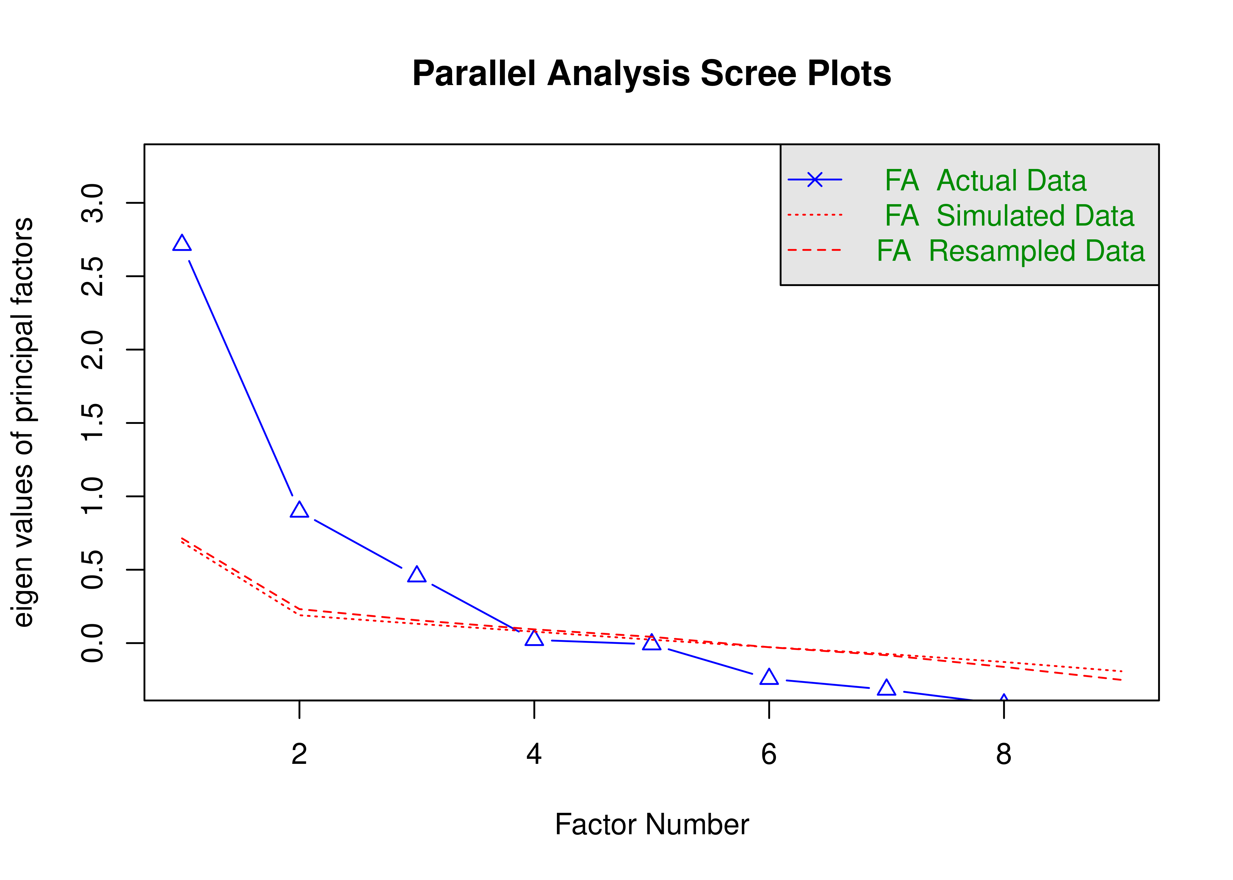 Scree Plot from Parallel Analysis in Exploratory Factor Analysis.