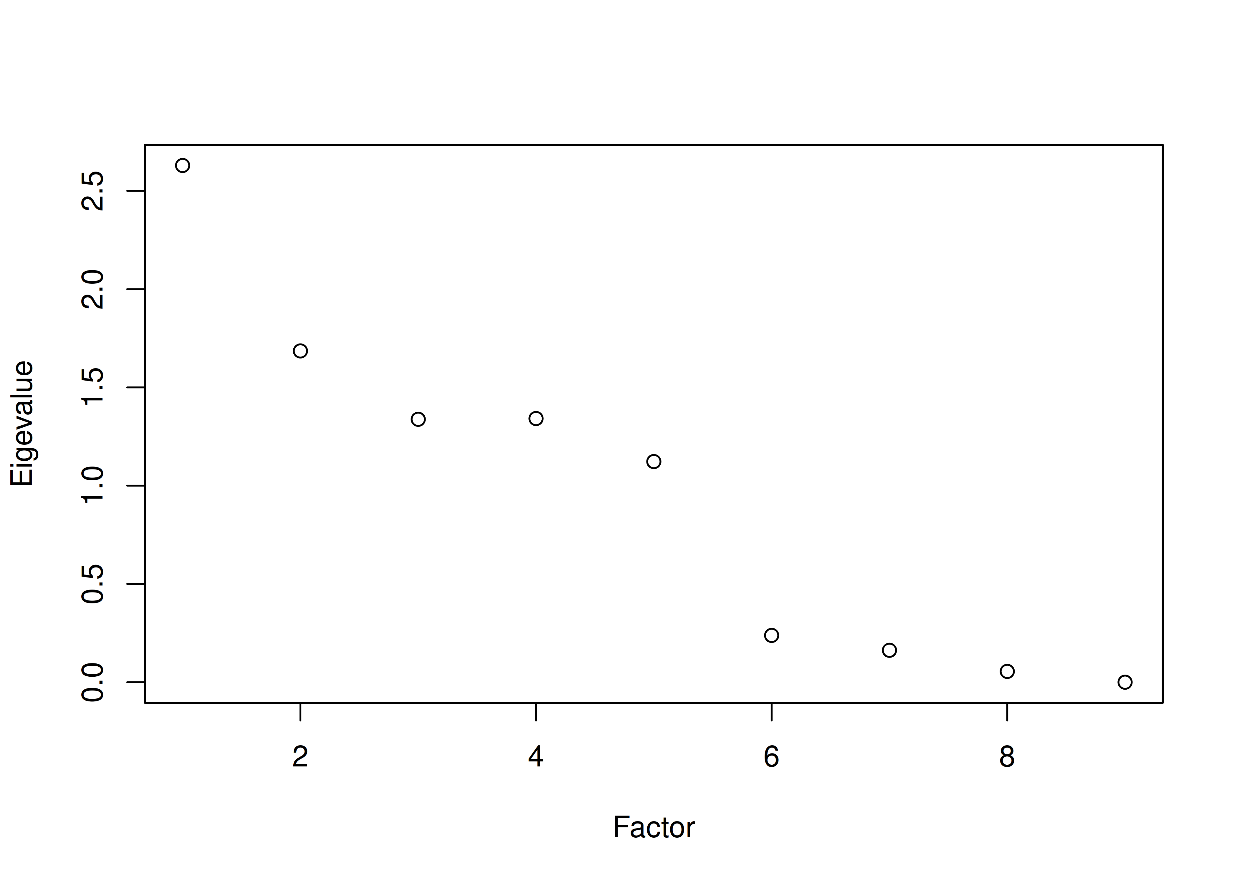 Scree Plot With Orthogonal Rotation in Exploratory Factor Analysis: lavaan.