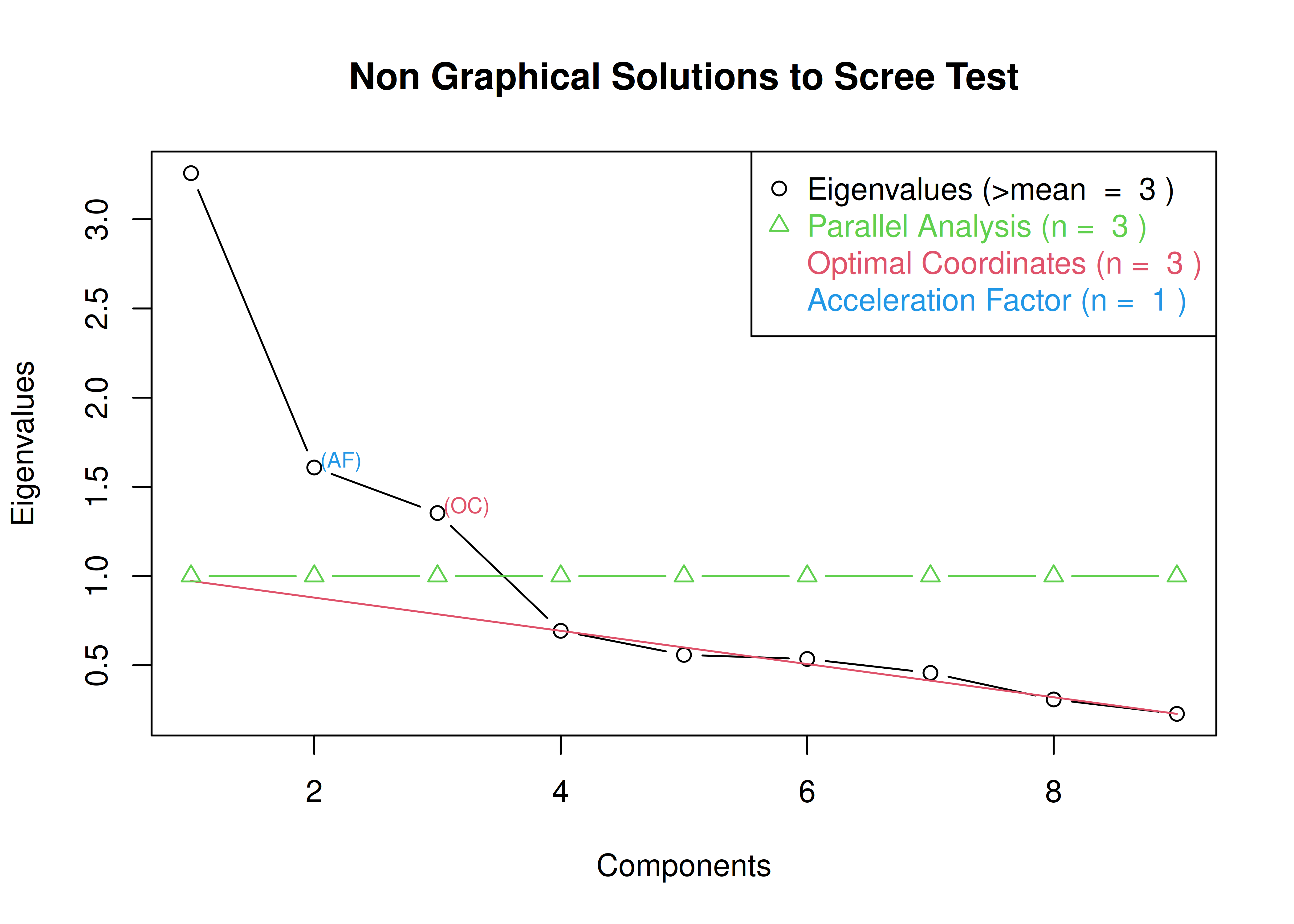 Scree Plot in Principal Component Analysis.