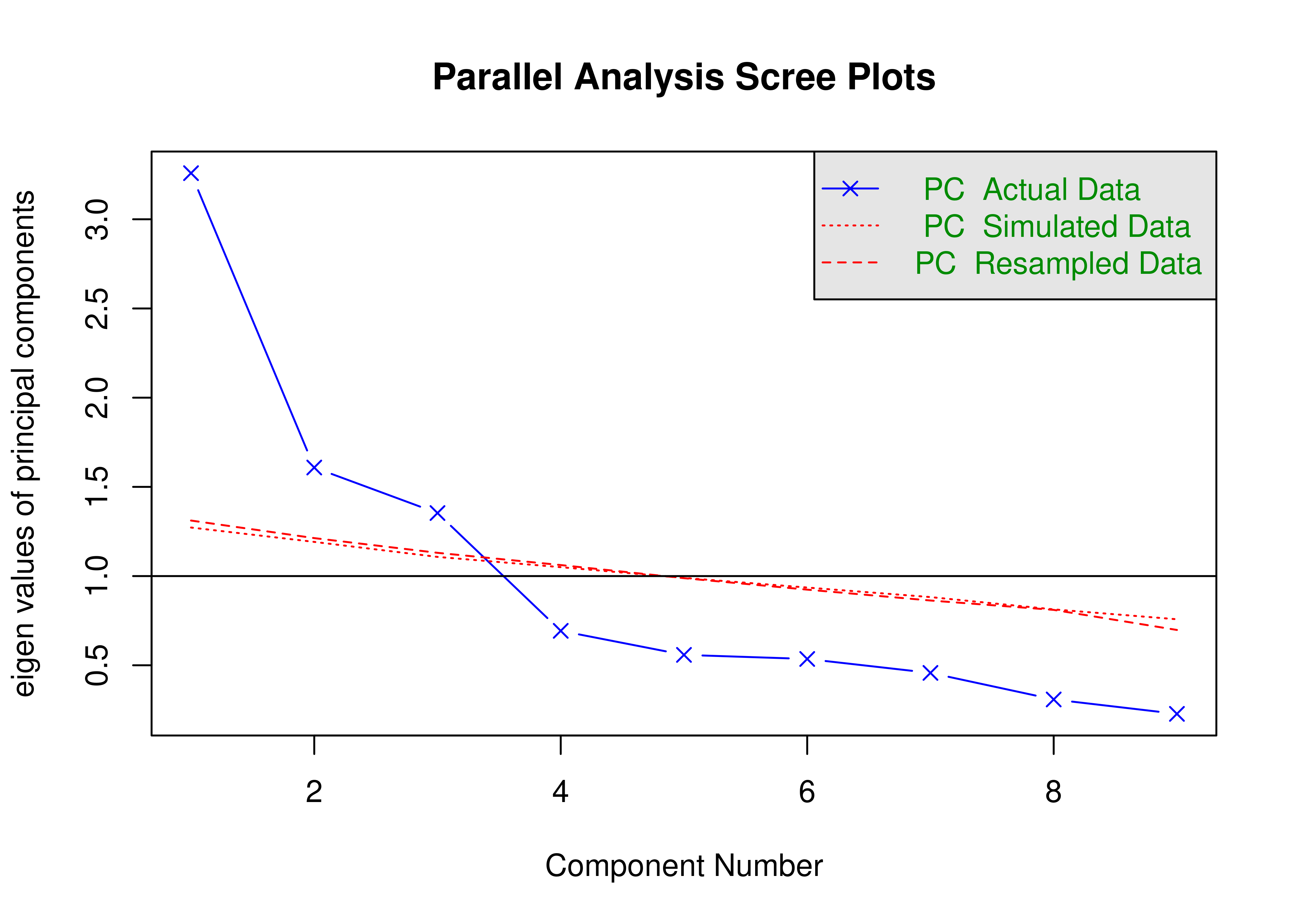 Scree Plot Based on Parallel Analysis in Principal Component Analysis.