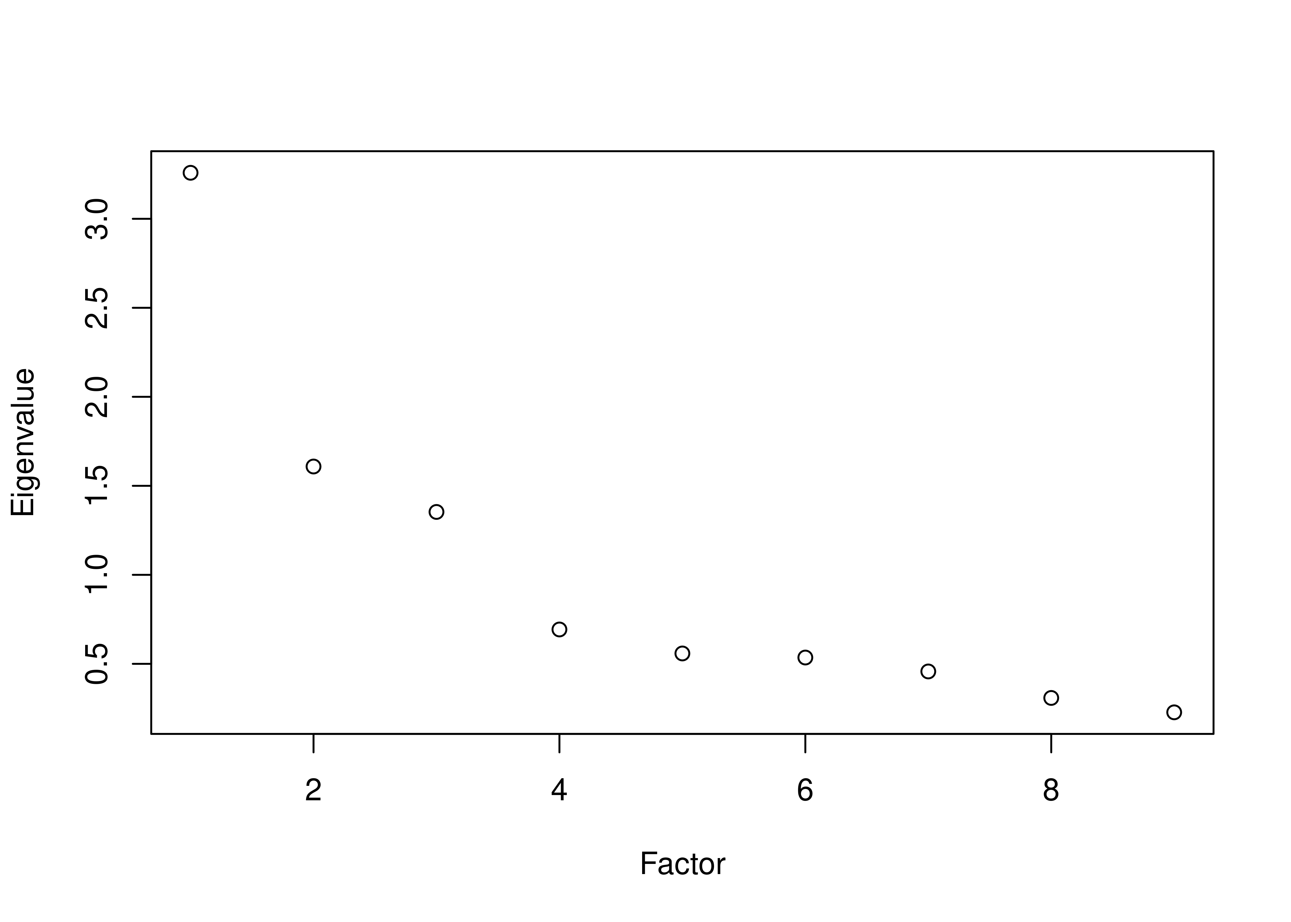 Scree Plot With Orthogonal Rotation in Exploratory Factor Analysis: psych.