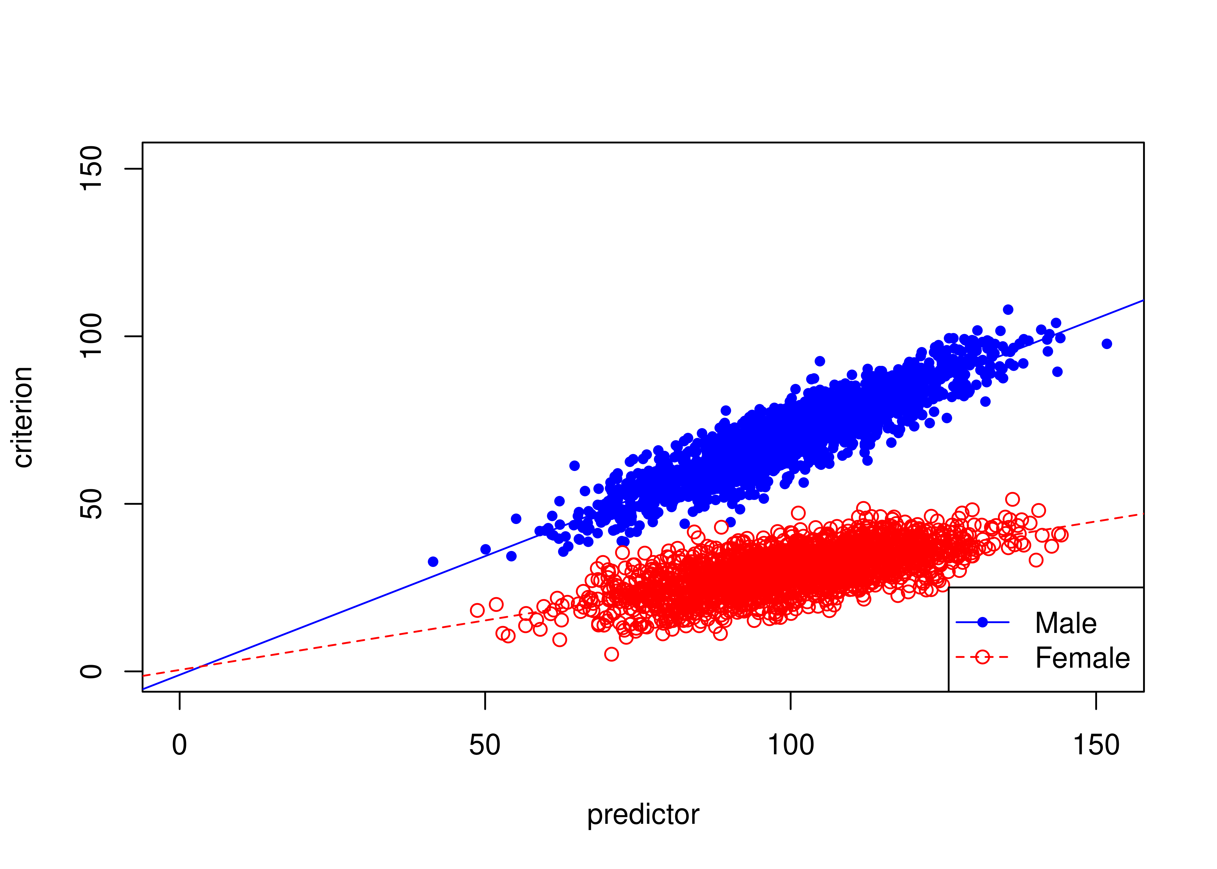 Example of Slope Bias in Prediction (Different Slopes Between Males And Females).