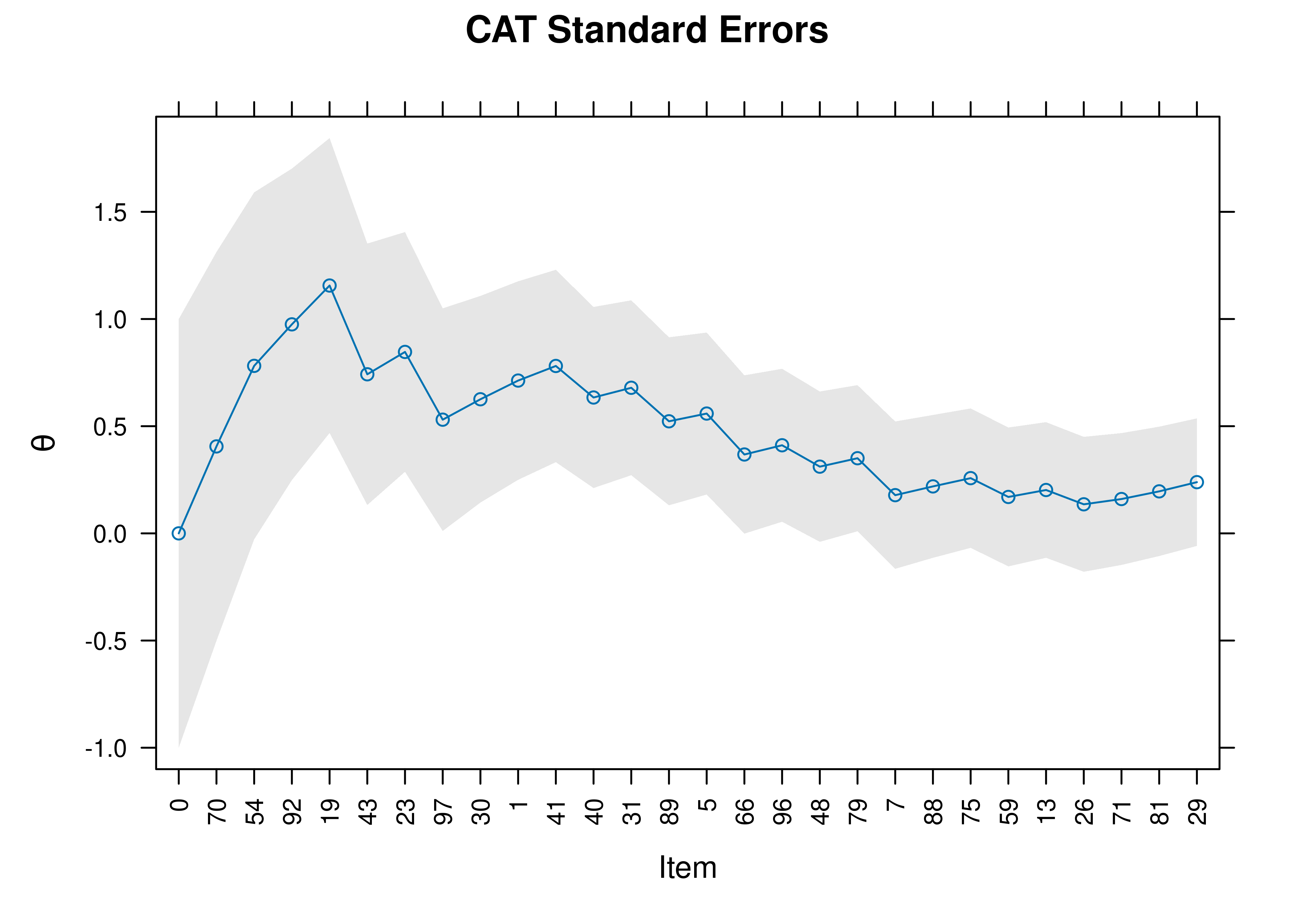 Standard Errors of Measurement Around Theta in a Computerized Adaptive Test.