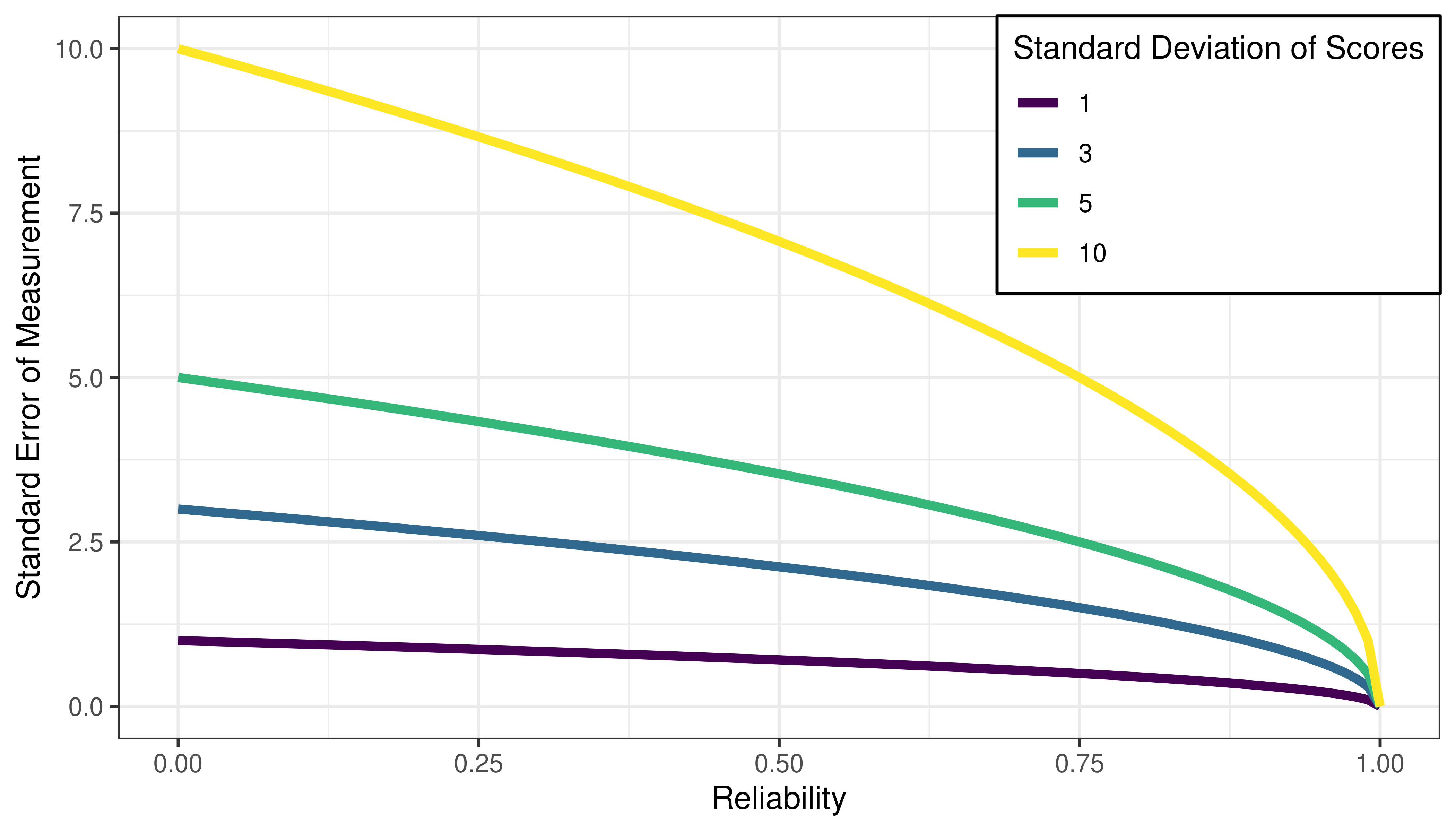 Standard Error of Measurement as a Function of Reliability.