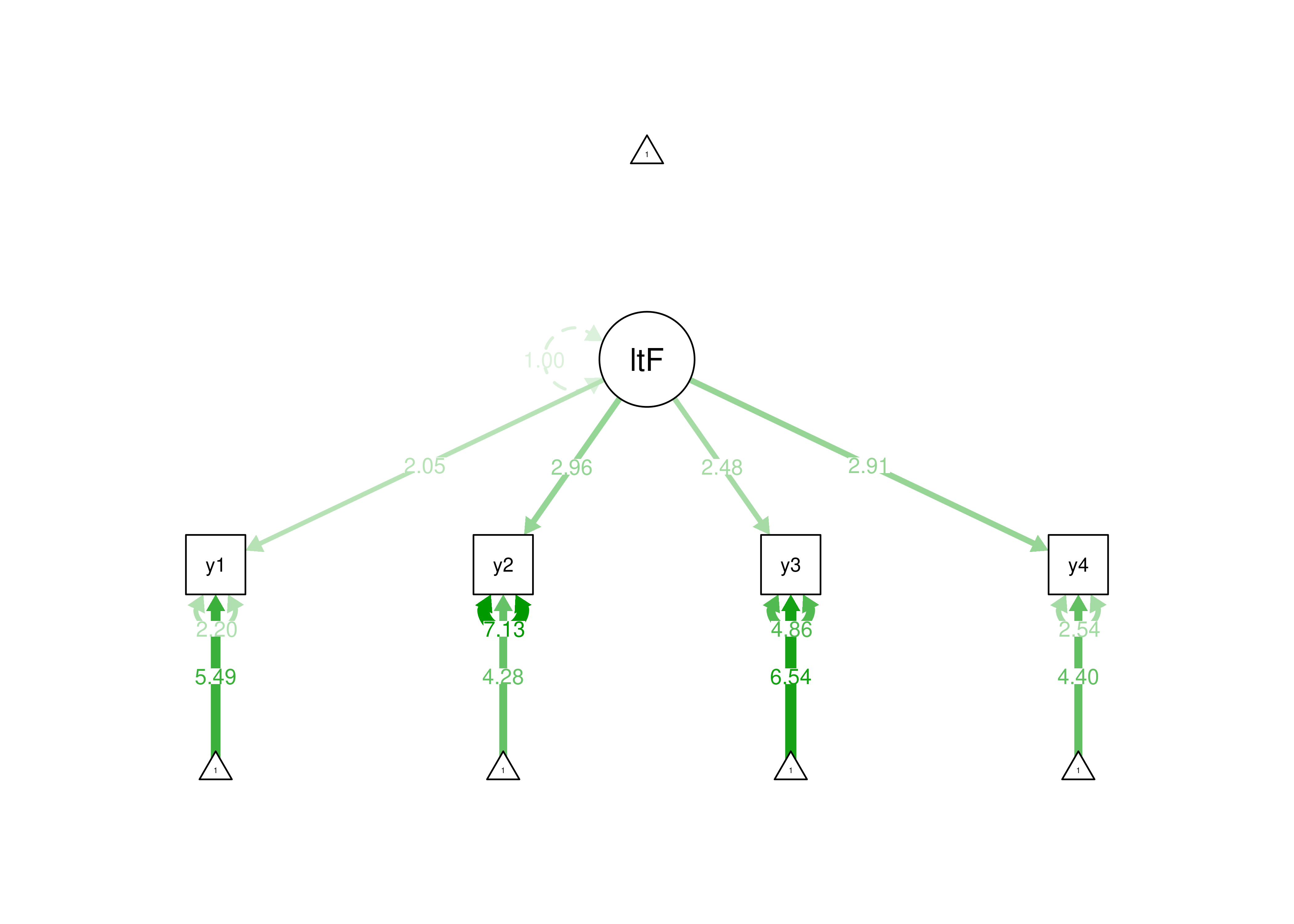 Identifying a Latent Variable Using the Standardized Latent Factor Approach.