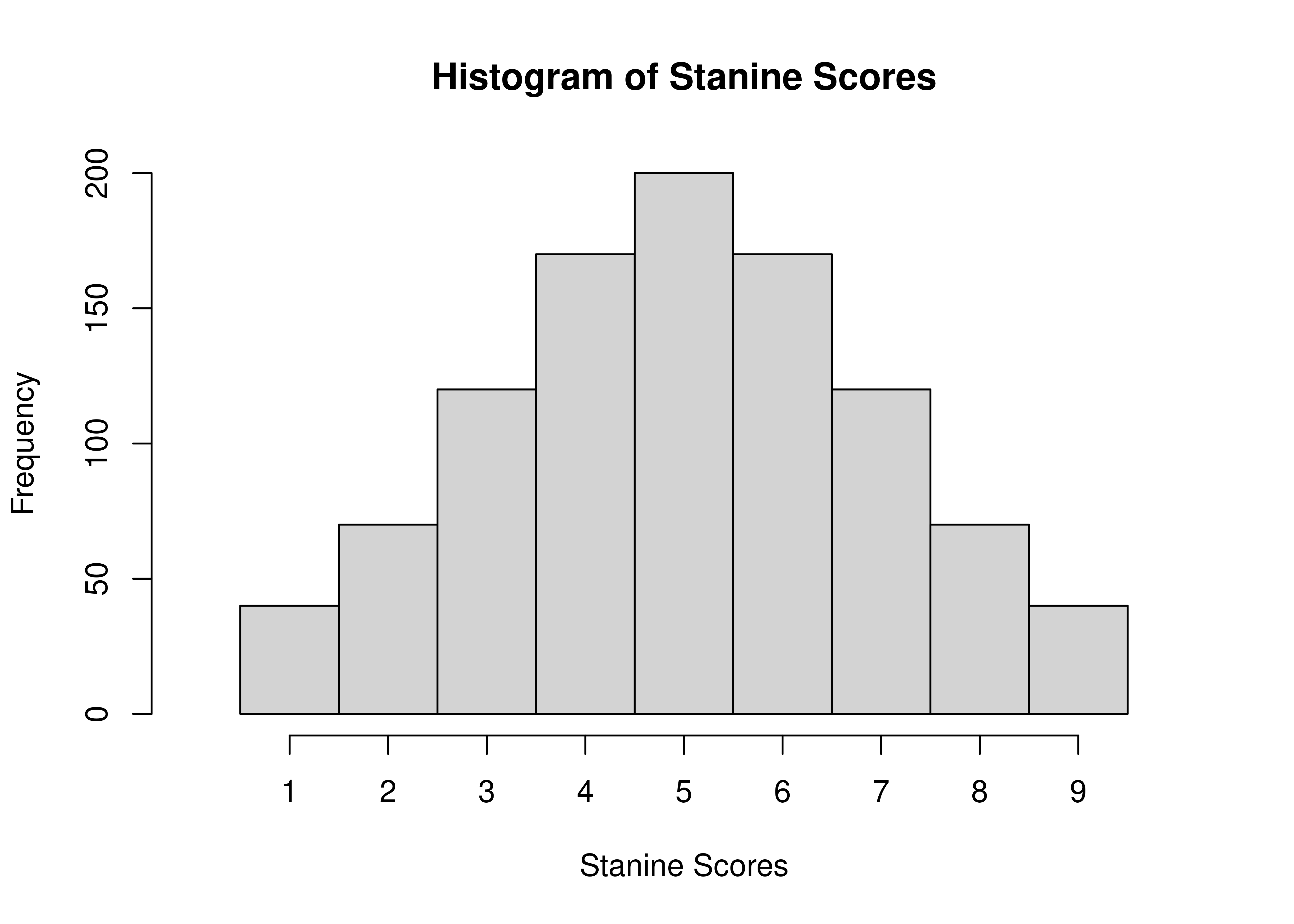 Histogram of Stanine Scores.