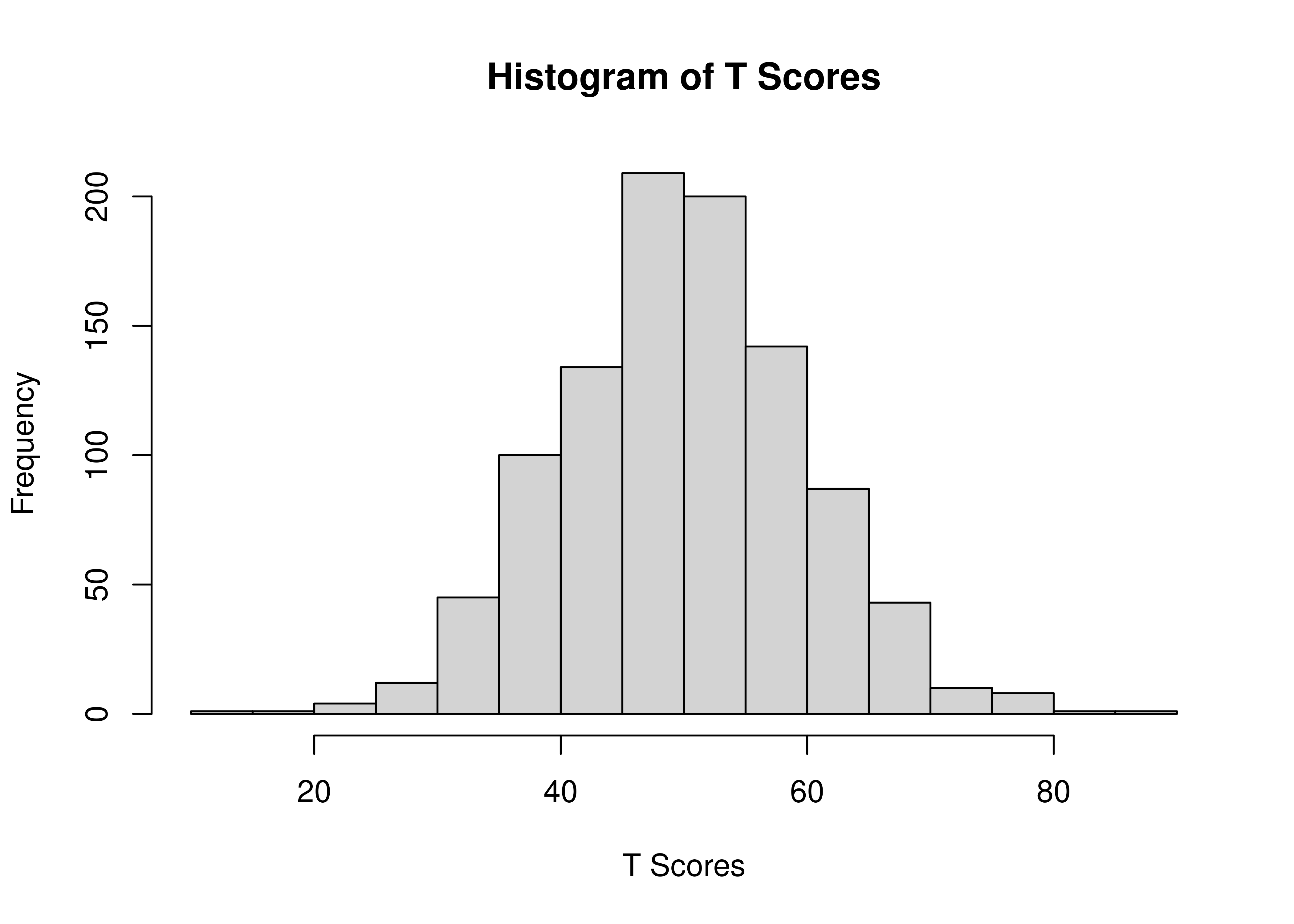 Histogram of T Scores.