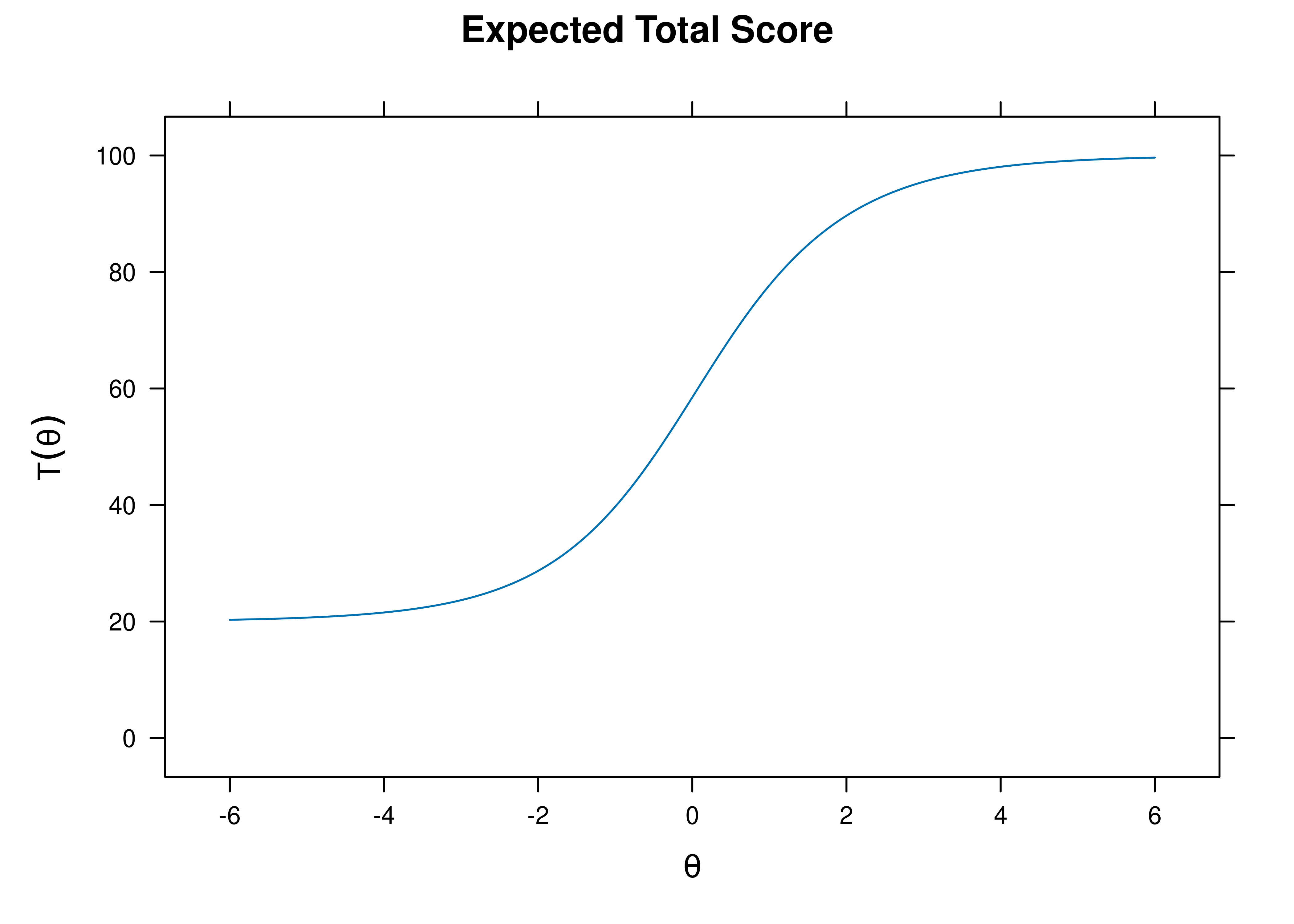 Test Characteristic Curve.