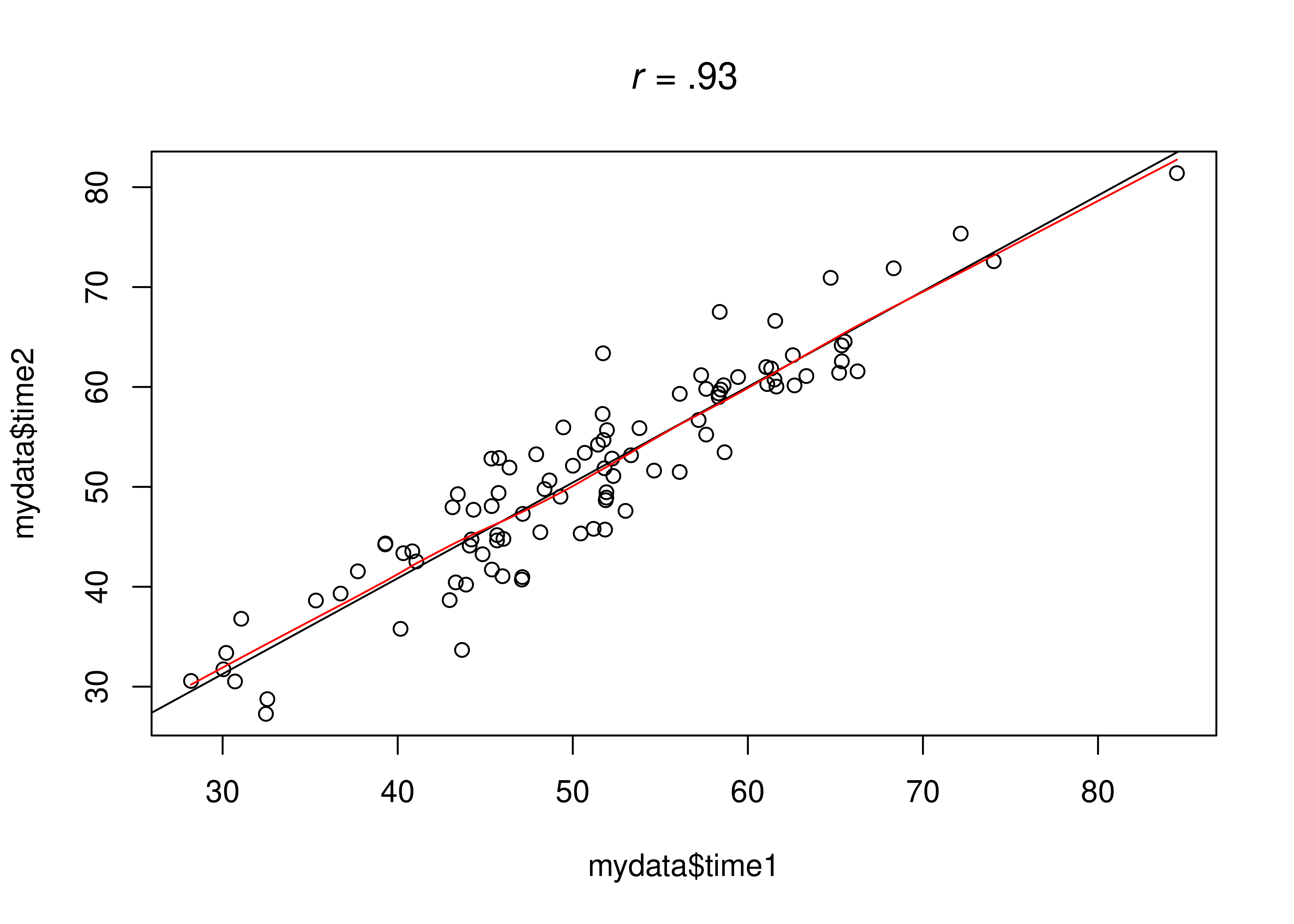 Test–Retest Reliability Scatterplot. The black line is the best-fitting linear line. The red line is a locally estimated scatterplot smoothing (LOESS) line, which uses nonparametric estimation of the best fit.