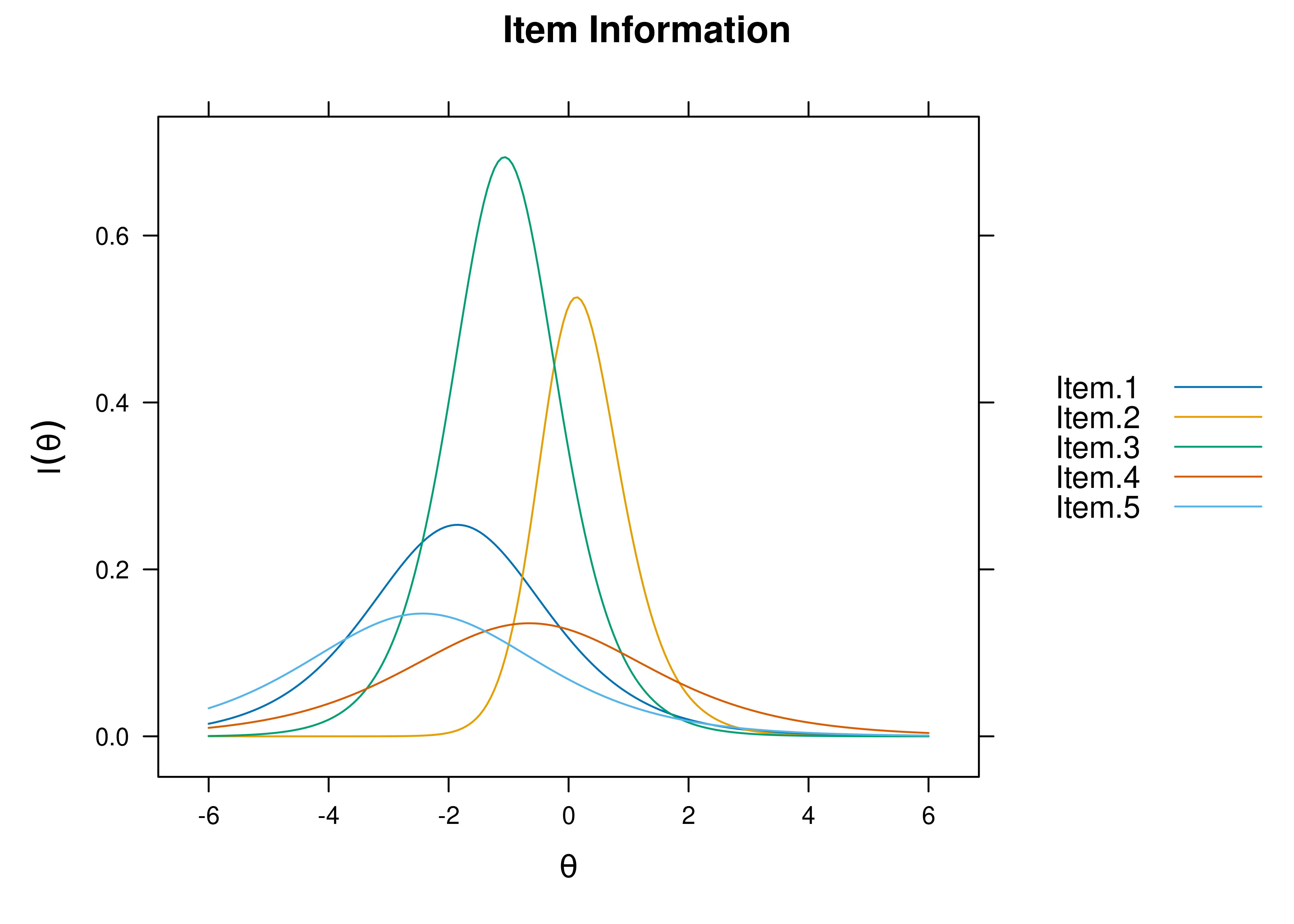 Item Information Curves From Three-Parameter Logistic Item Response Theory Model.