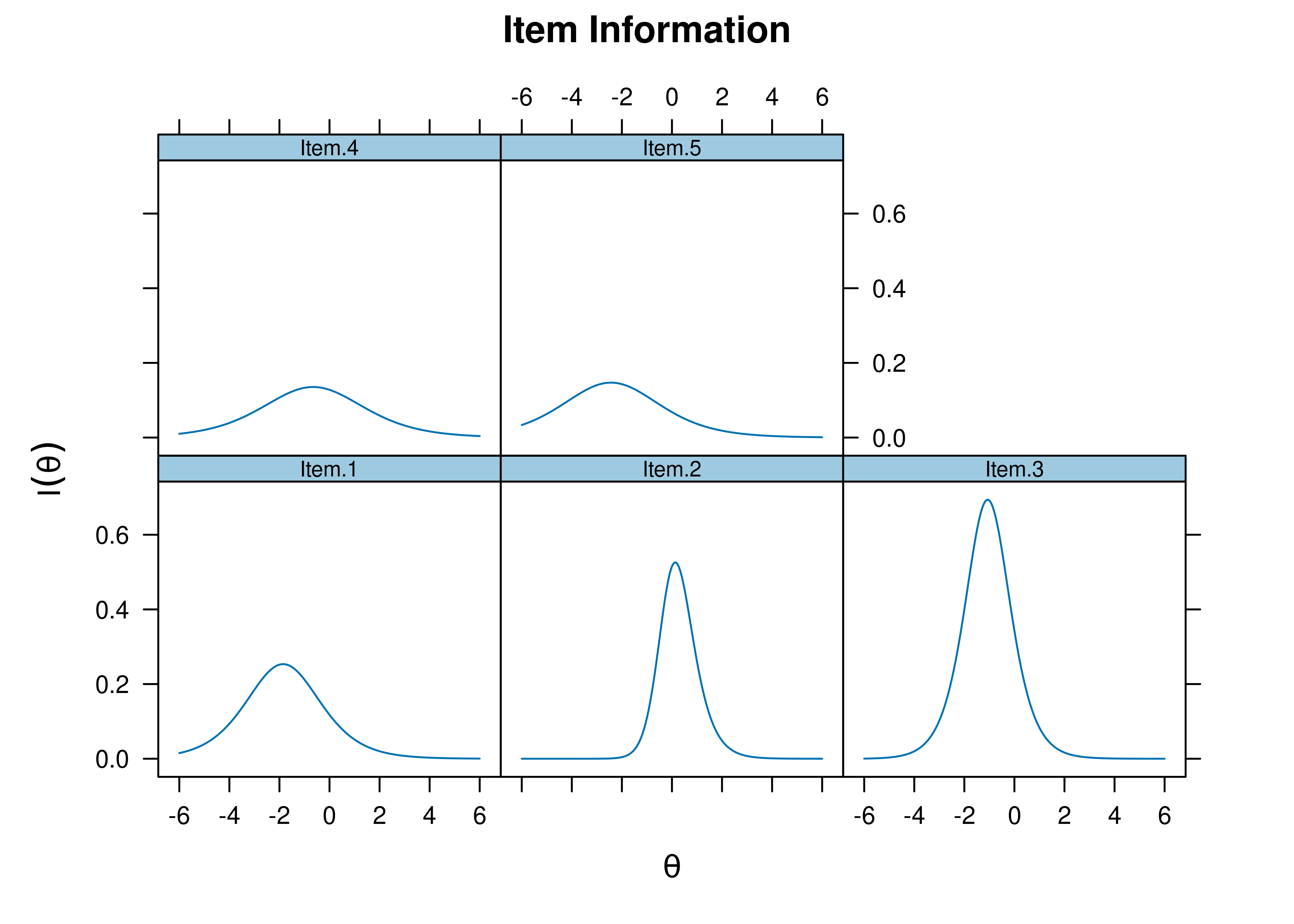 Item Information Curves From Three-Parameter Logistic Item Response Theory Model.