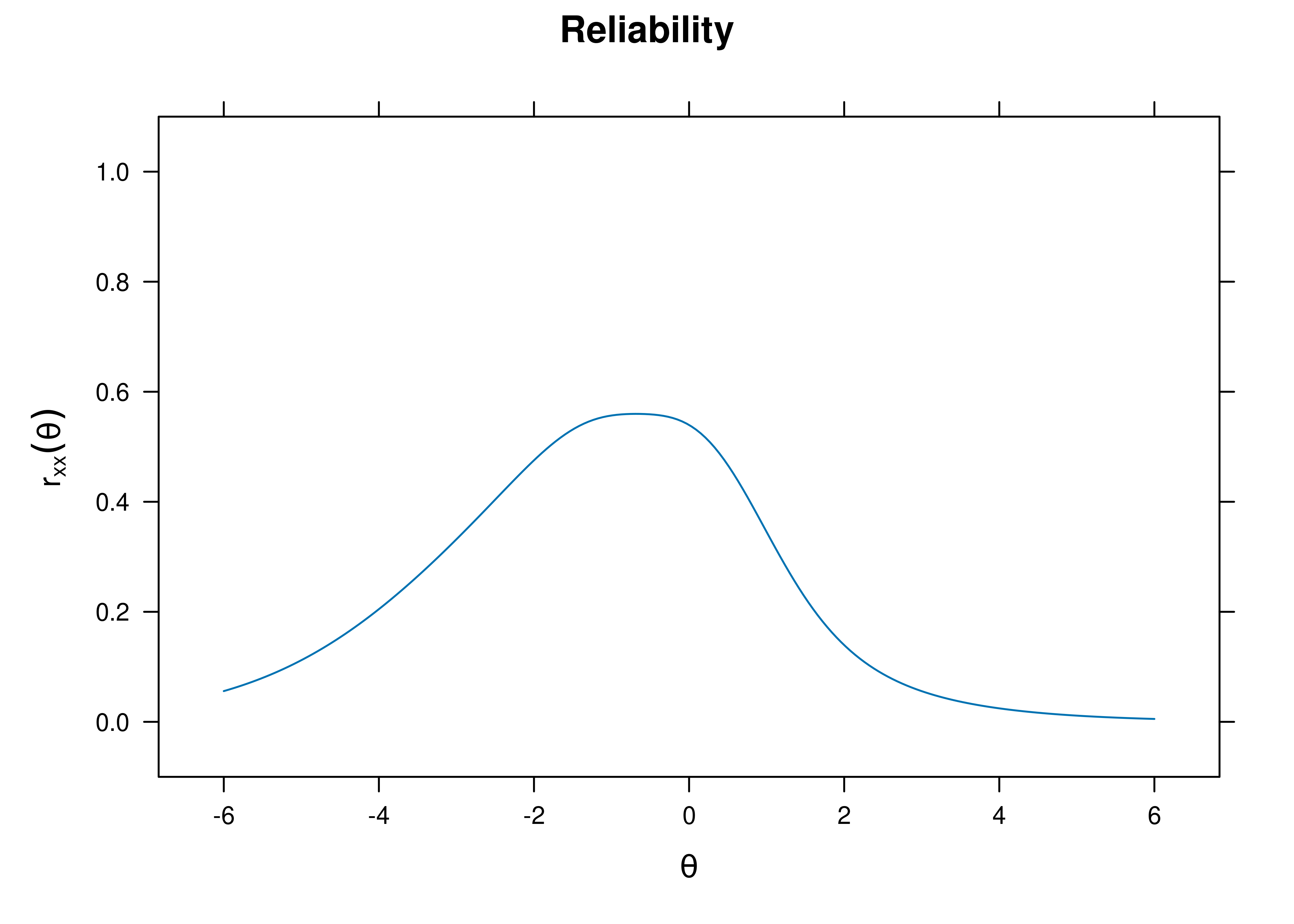 Test Reliability From Three-Parameter Logistic Item Response Theory Model.