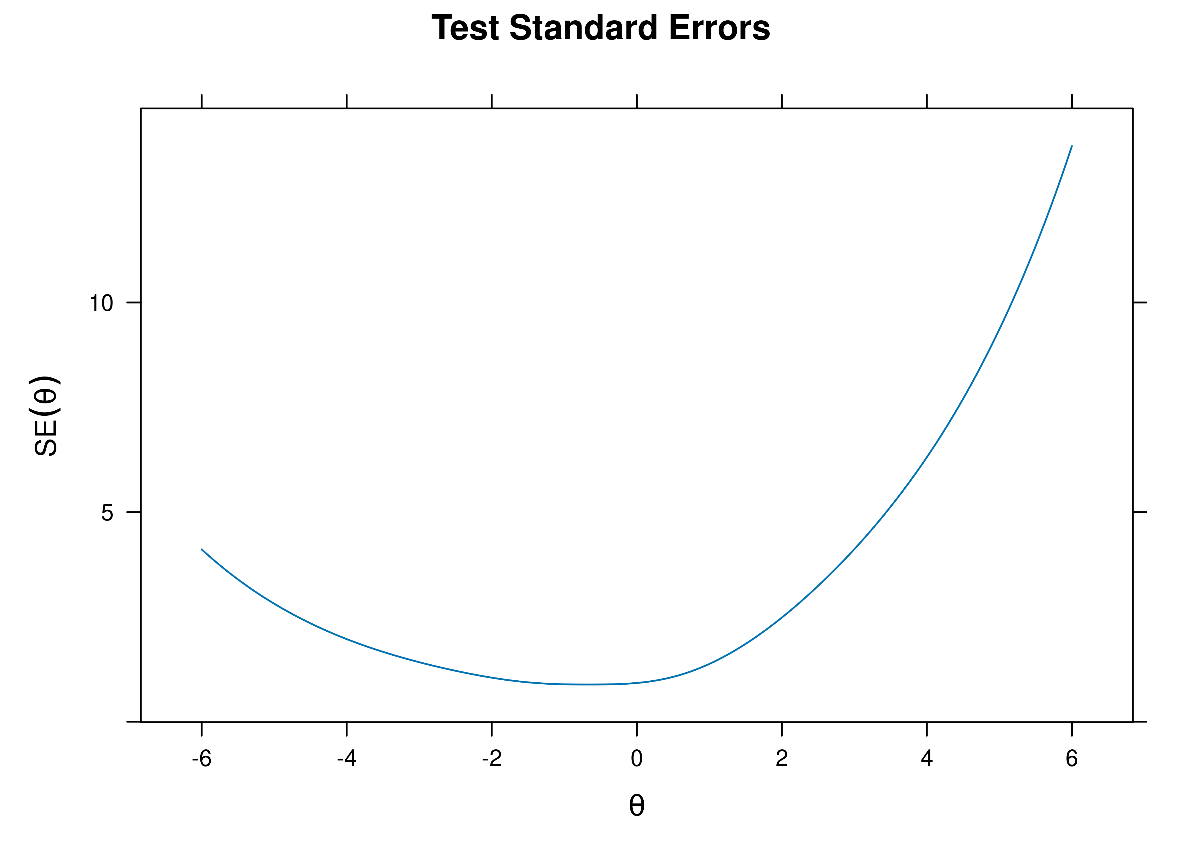 Test Standard Error of Measurement From Three-Parameter Logistic Item Response Theory Model.