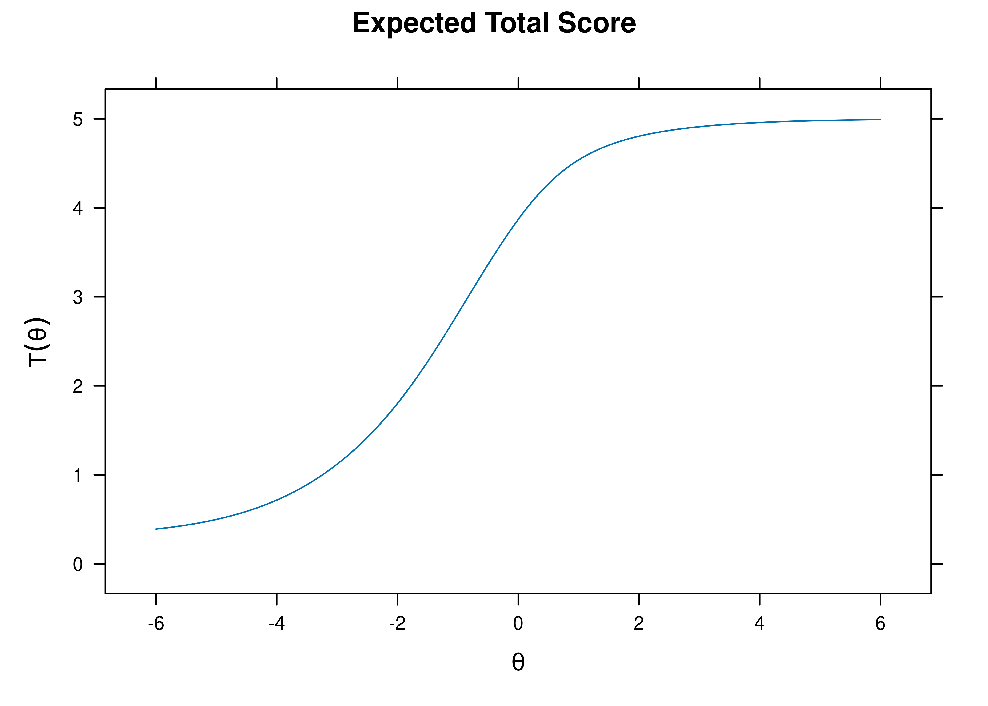 Test Characteristic Curve From Three-Parameter Logistic Item Response Theory Model.
