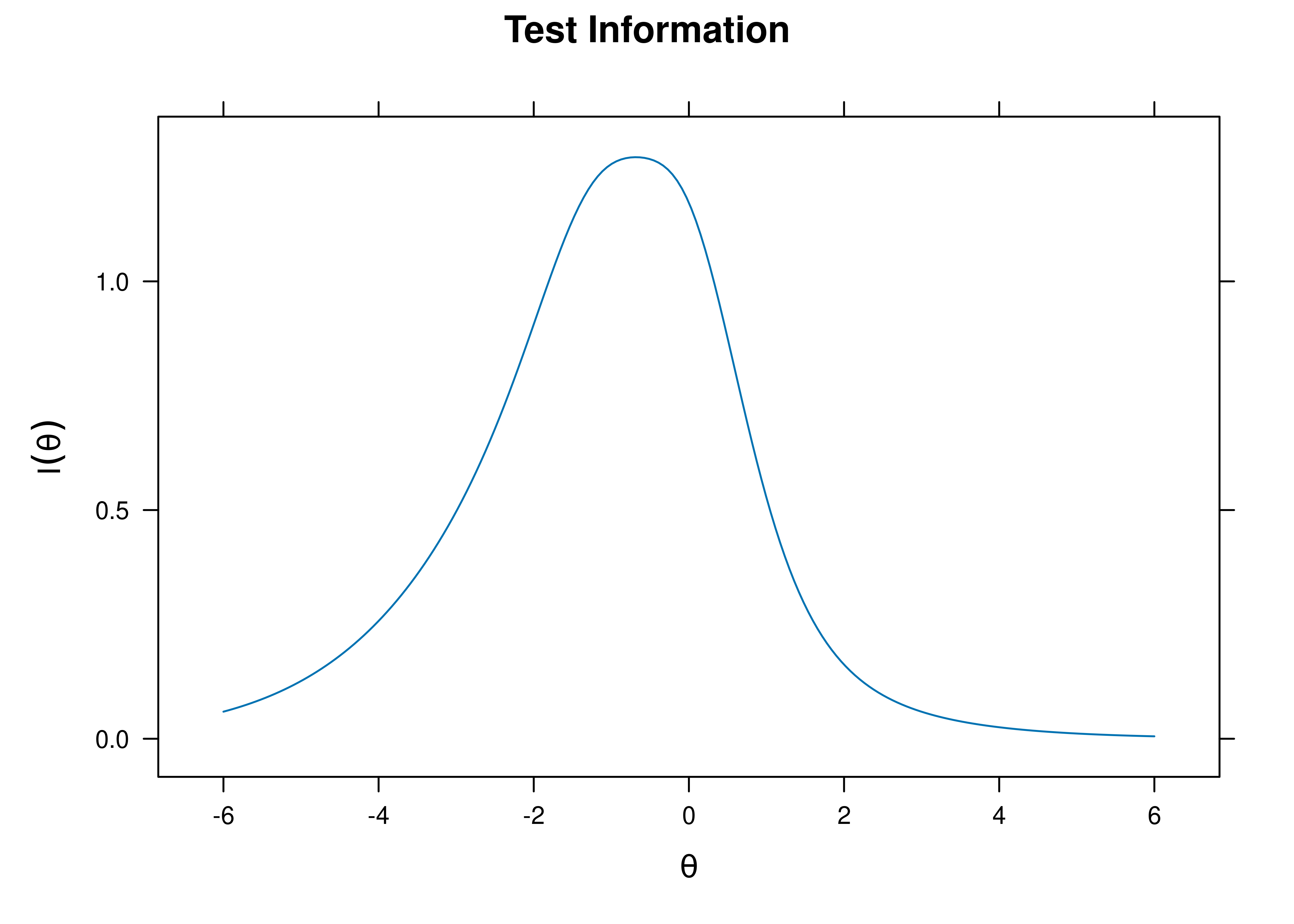 Test Information Curve From Three-Parameter Logistic Item Response Theory Model.