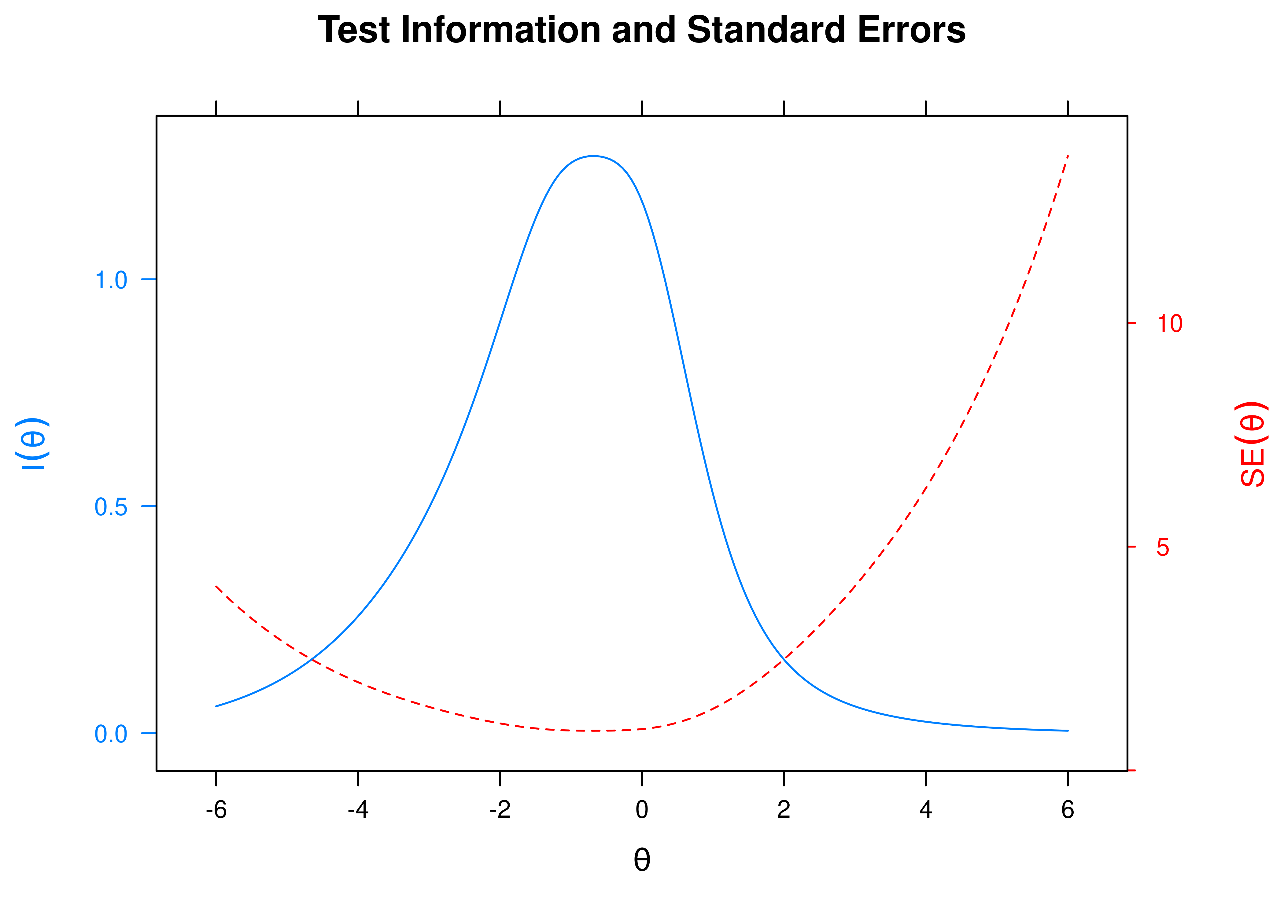 Test Information Curve and Standard Error of Measurement From Three-Parameter Logistic Item Response Theory Model.