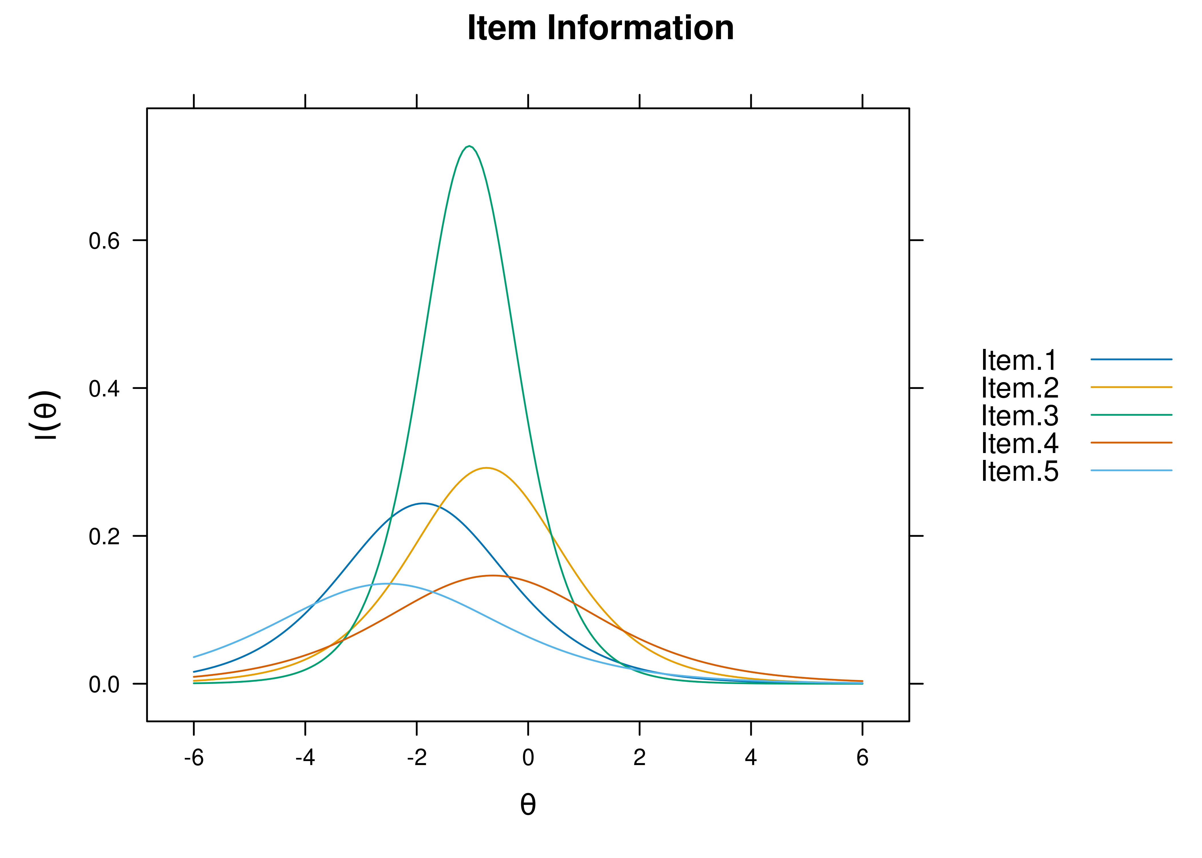 Item Information Curves From Two-Parameter Logistic Item Response Theory Model.
