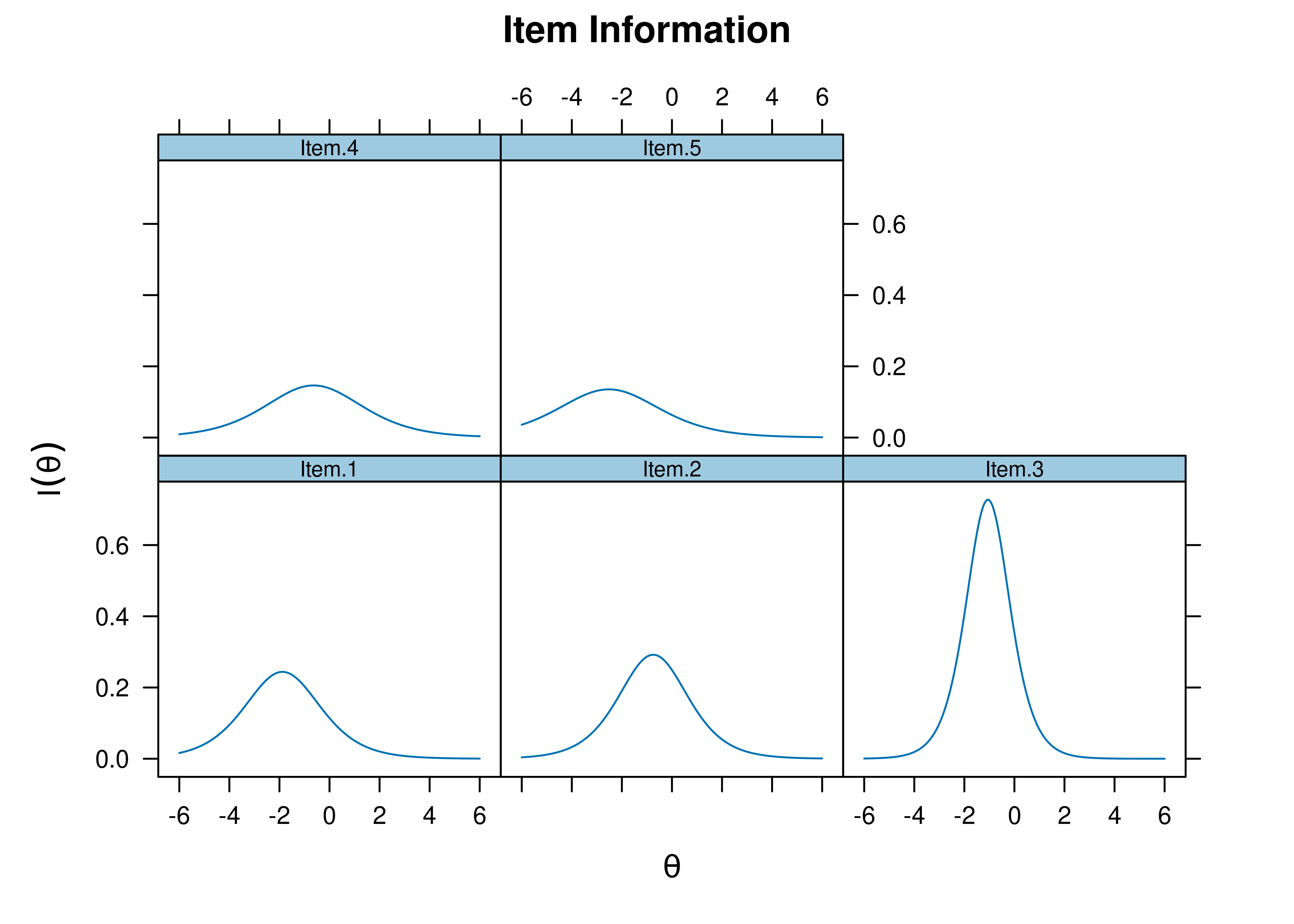 Item Information Curves From Two-Parameter Logistic Item Response Theory Model.