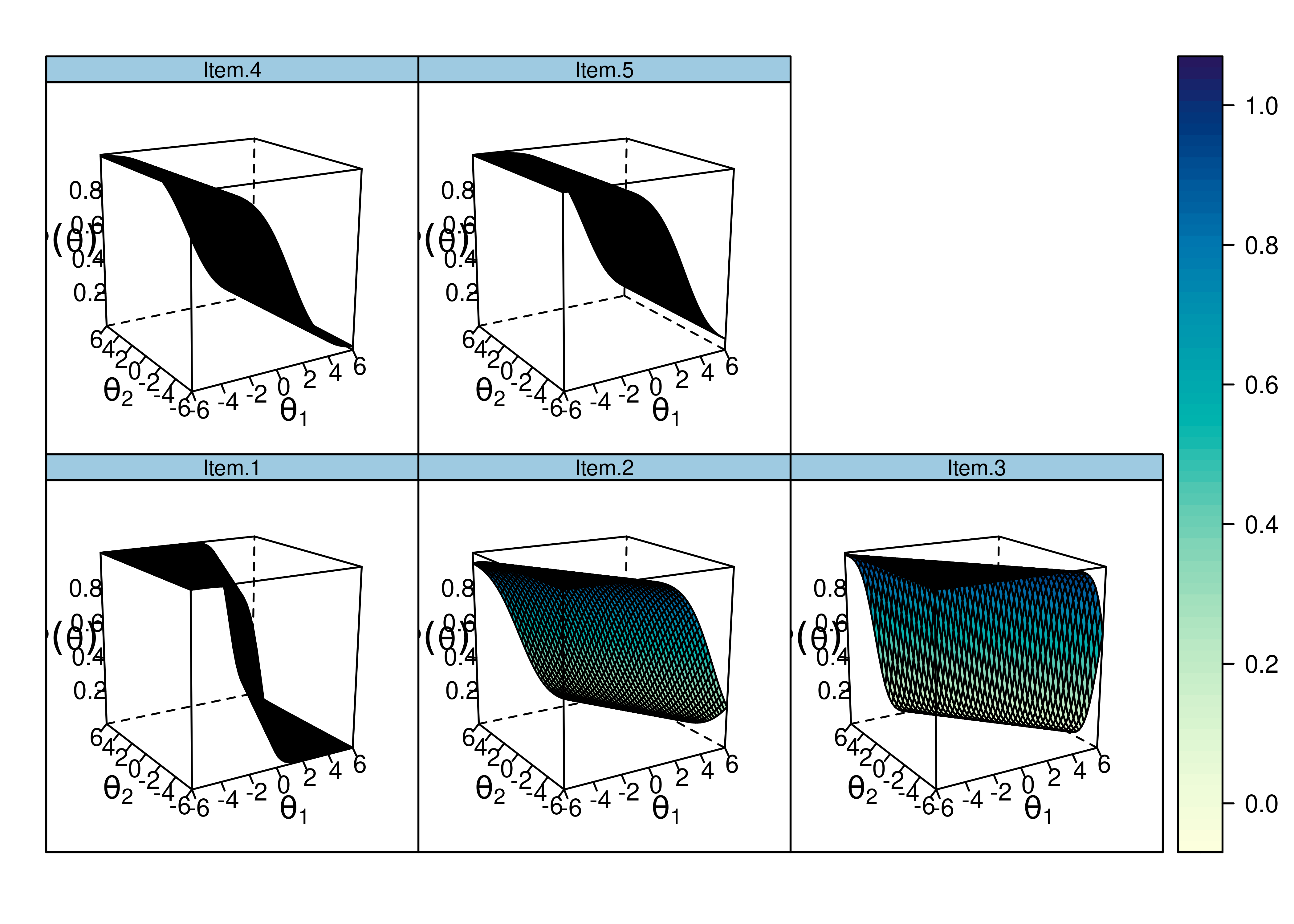 Item Characteristic Curves From Two-Parameter Multidimensional Item Response Theory Model.