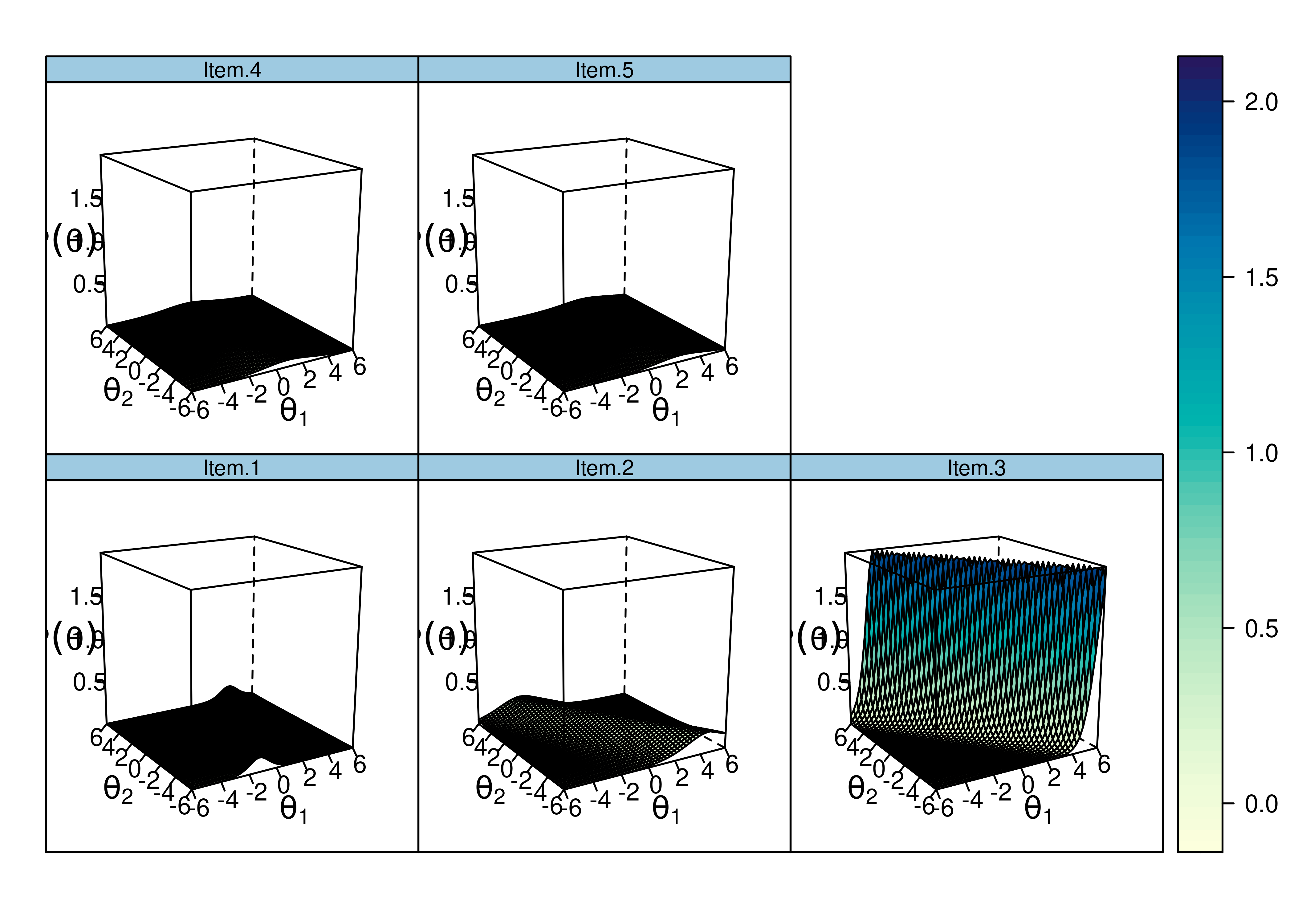 Item Information Curves From Two-Parameter Multidimensional Item Response Theory Model.