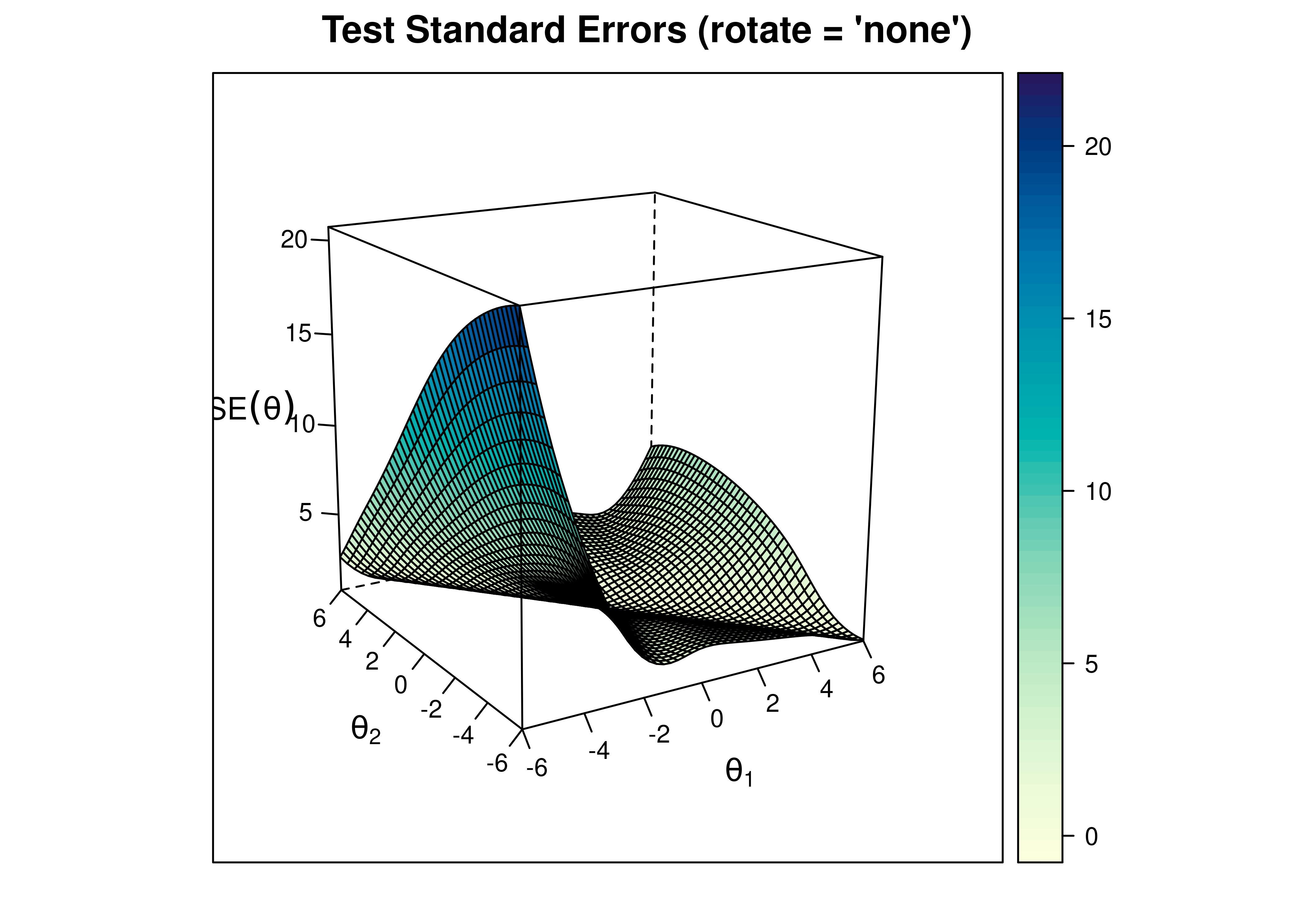 Test Standard Error of Measurement From Two-Parameter Multidimensional Item Response Theory Model.