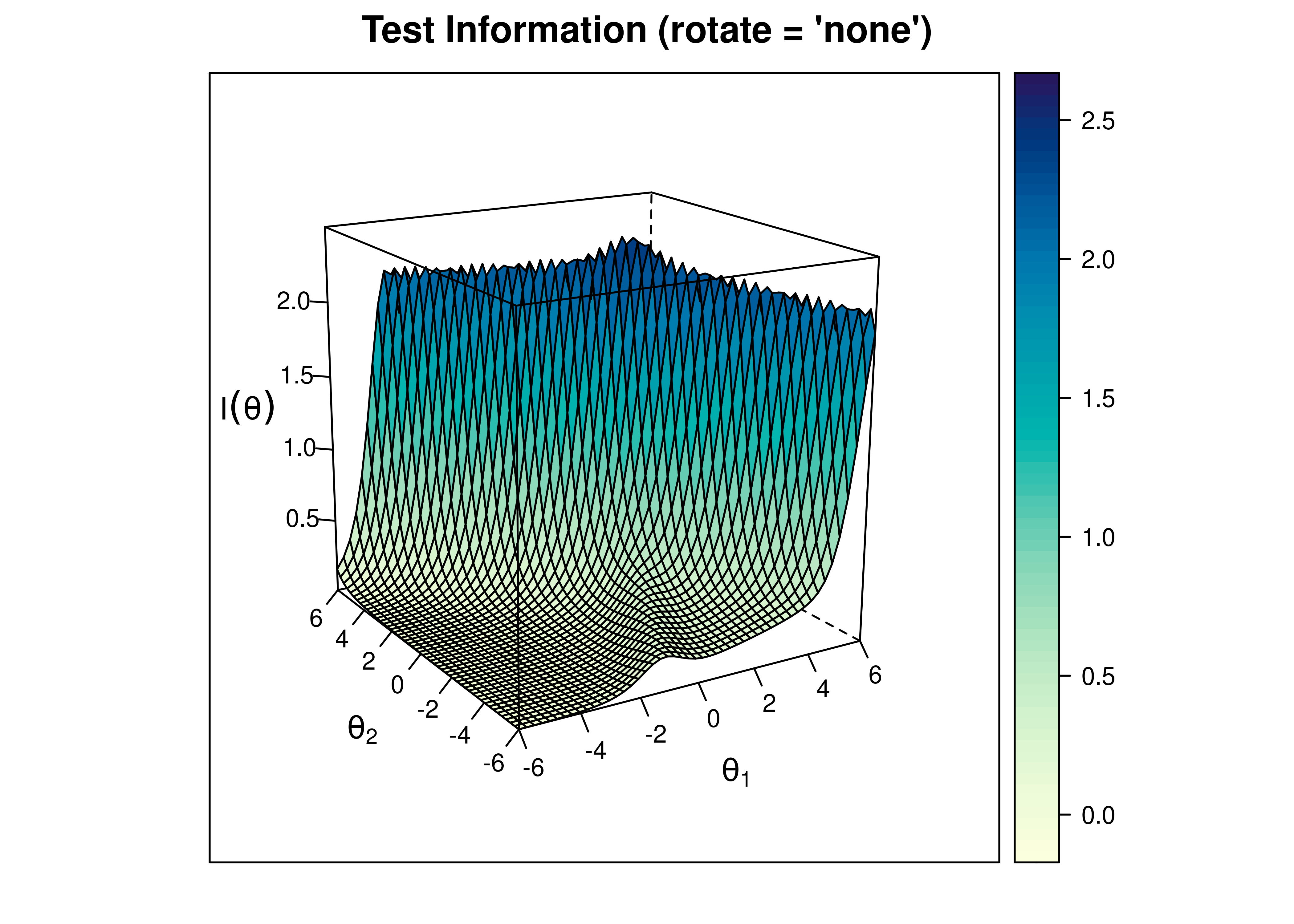 Test Information Curve From Two-Parameter Multidimensional Item Response Theory Model.