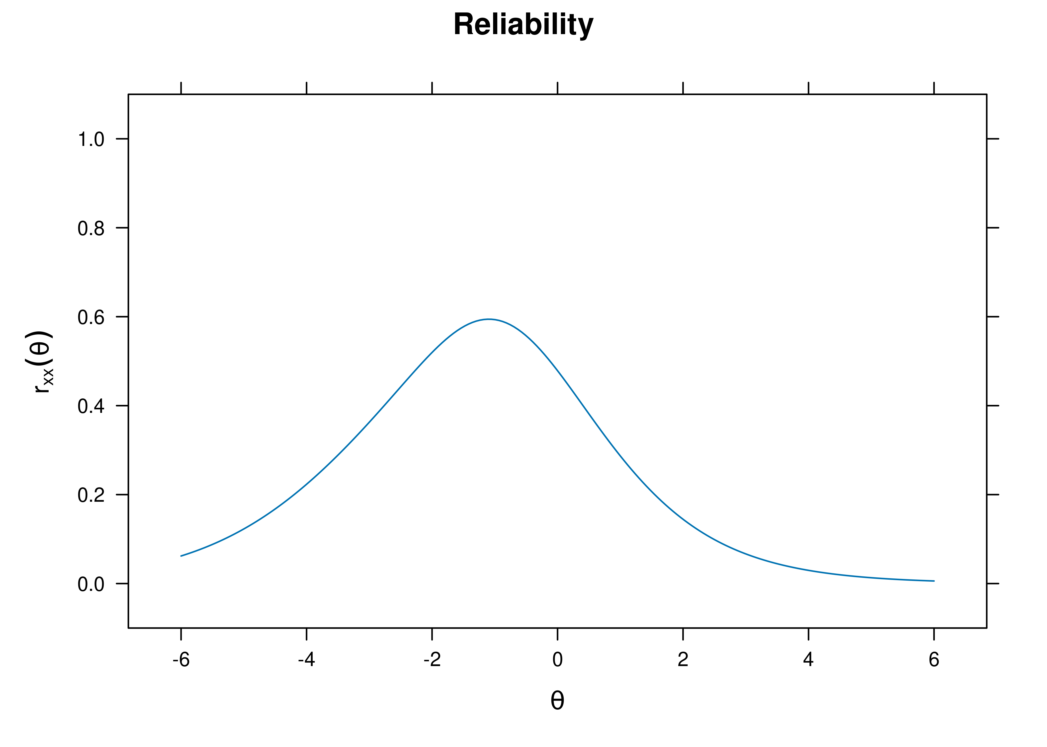 Test Reliability From Two-Parameter Logistic Item Response Theory Model.