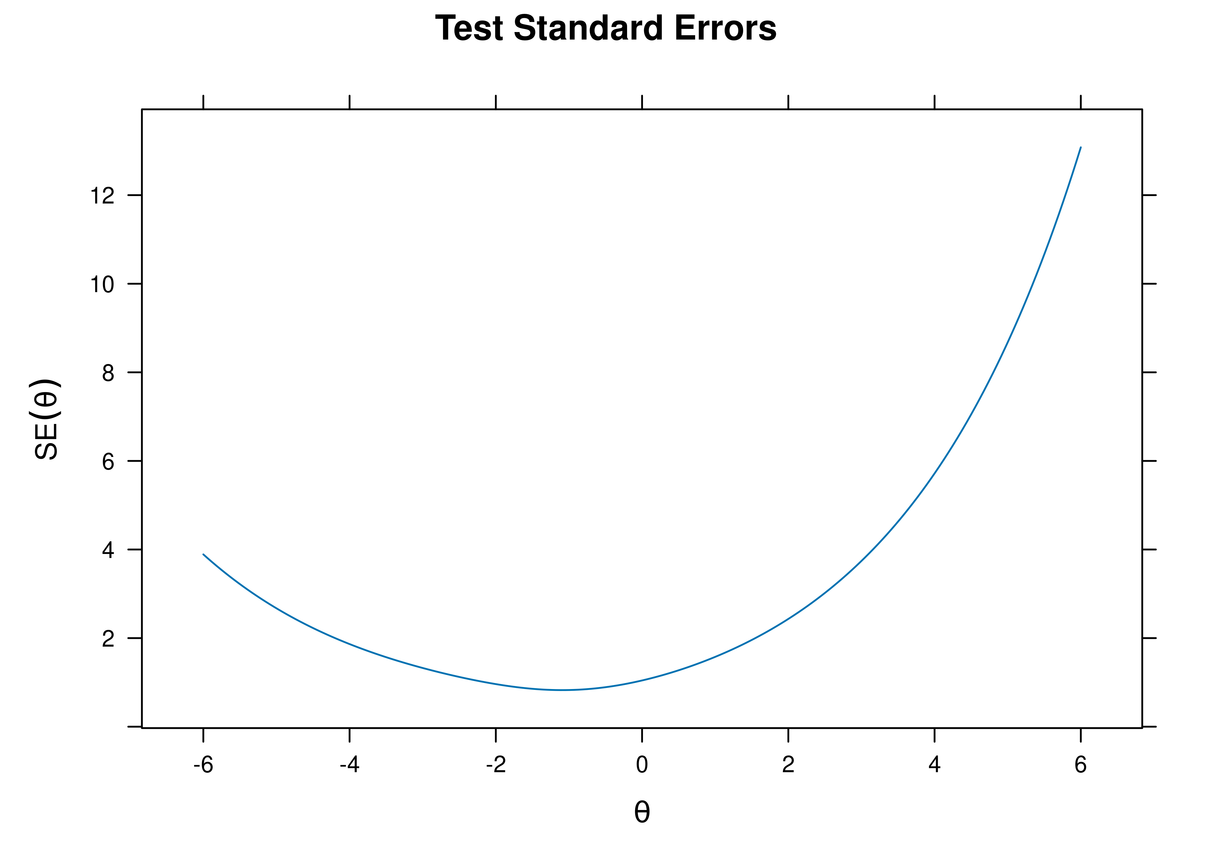 Test Standard Error of Measurement From Two-Parameter Logistic Item Response Theory Model.