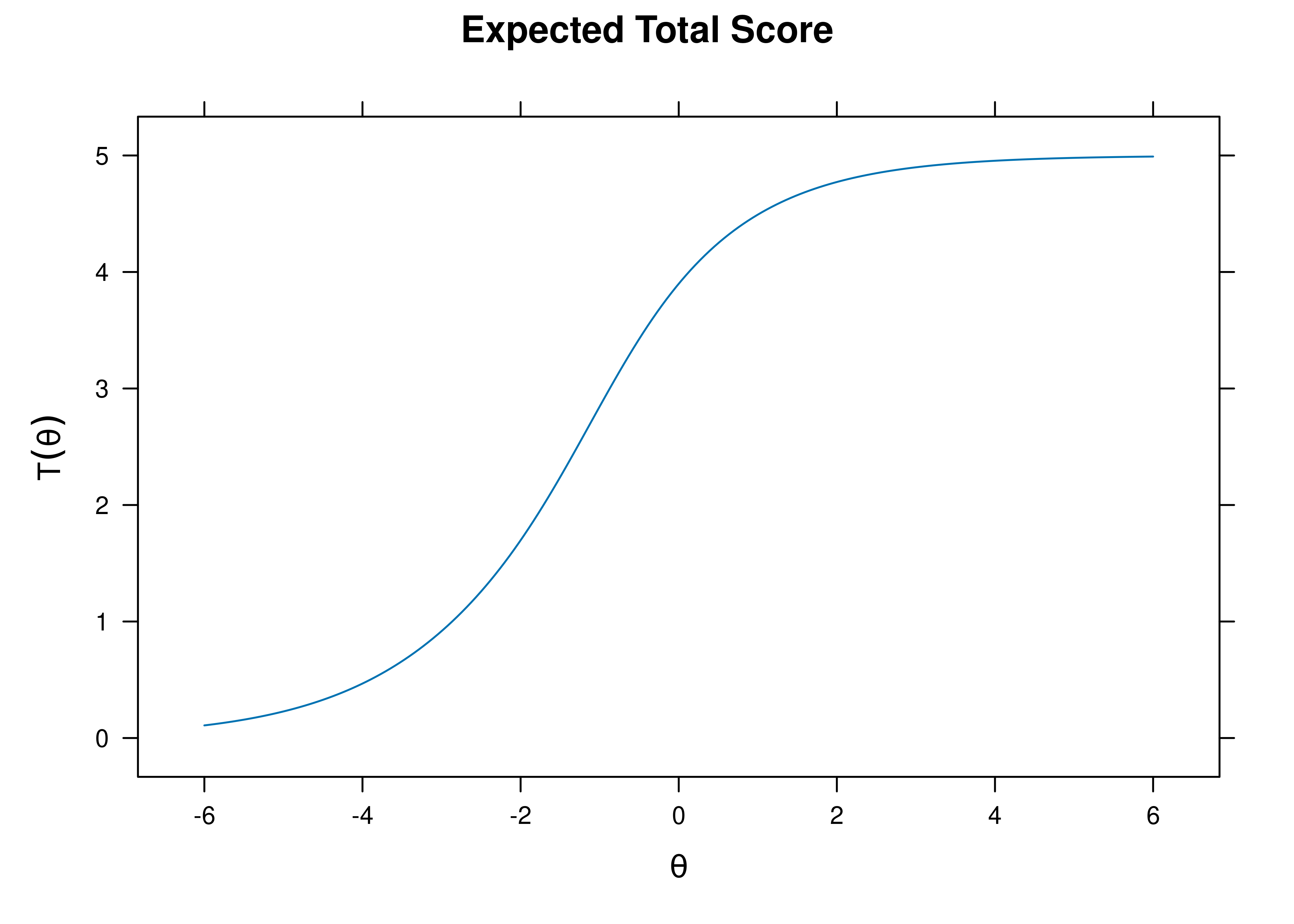 Test Characteristic Curve From Two-Parameter Logistic Item Response Theory Model.