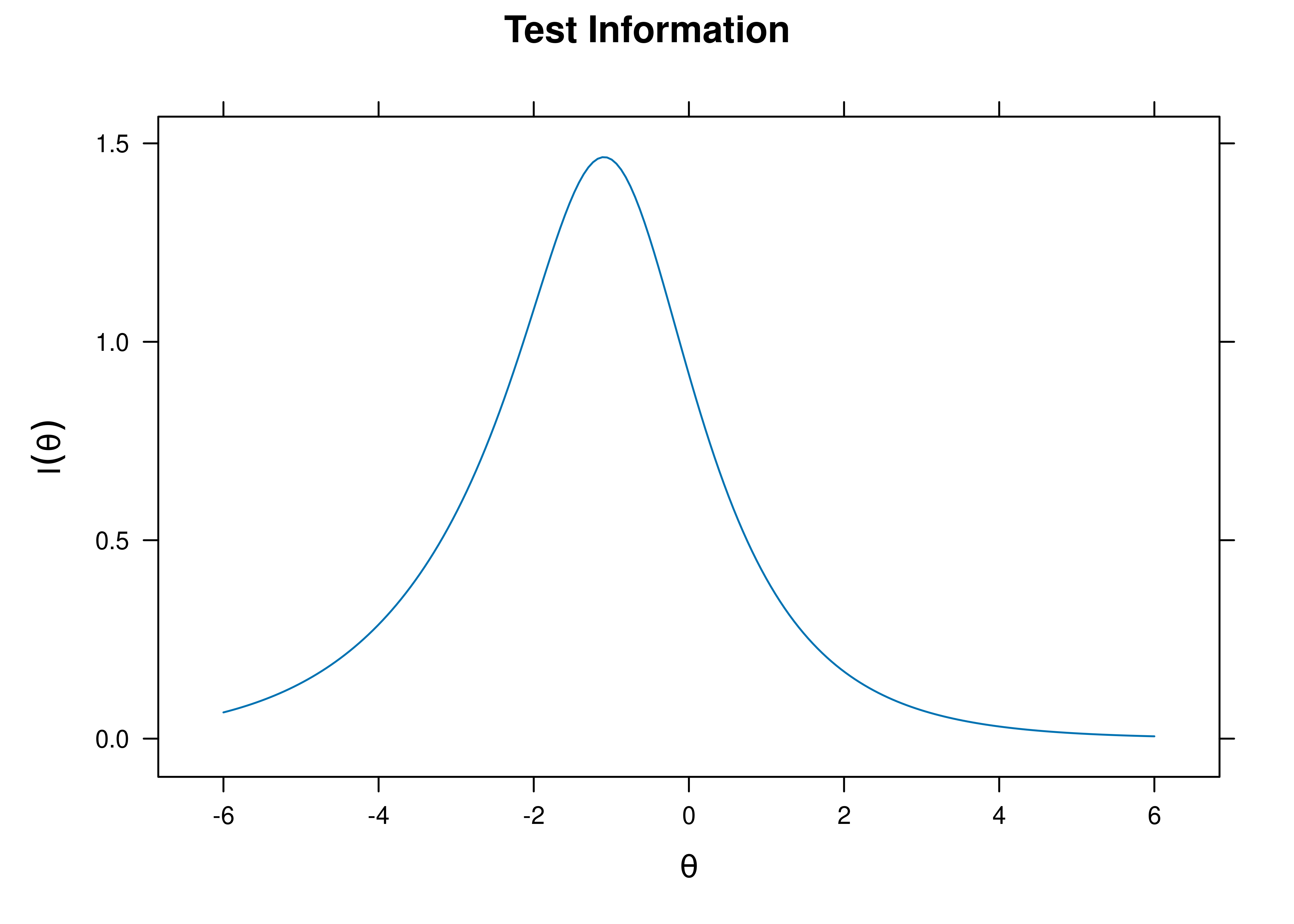 Test Information Curve From Two-Parameter Logistic Item Response Theory Model.