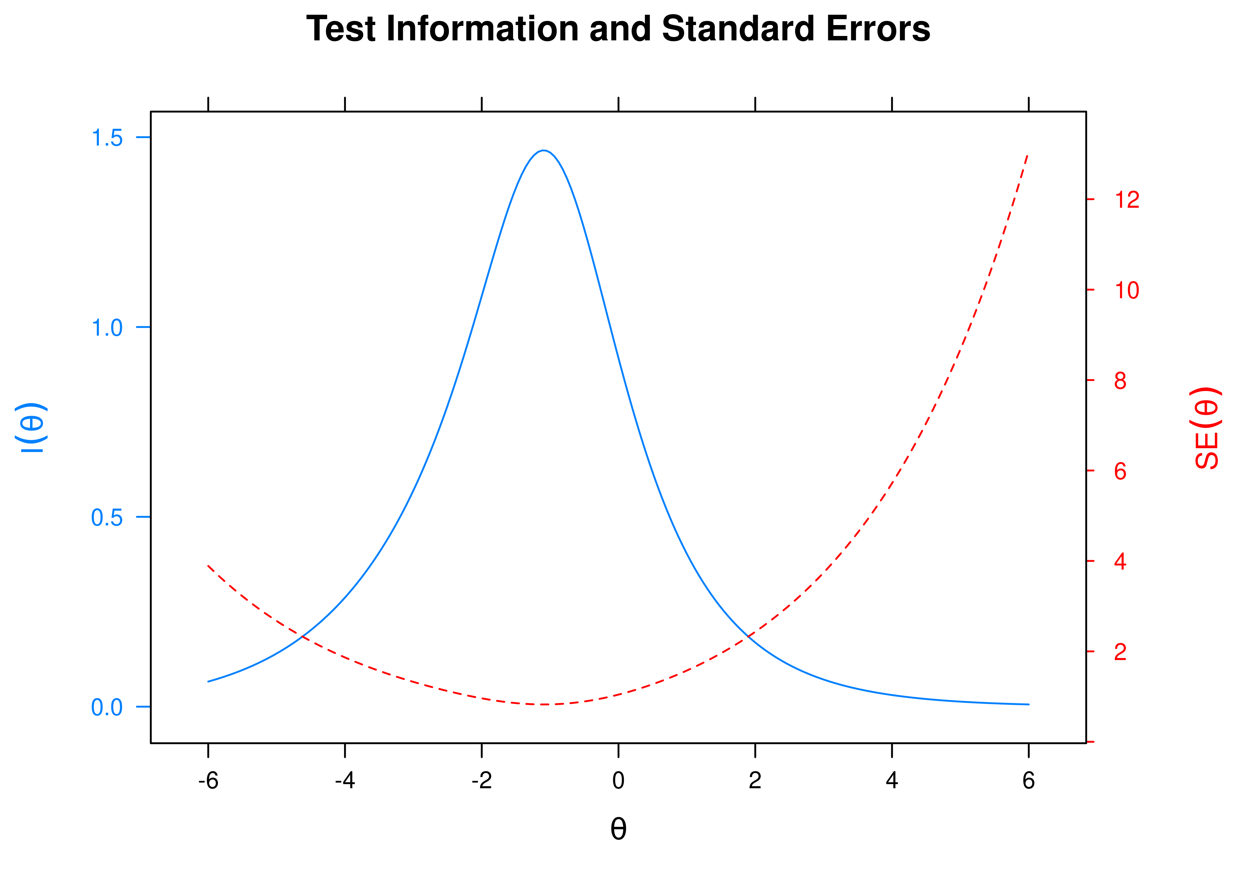 Test Information Curve and Standard Error of Measurement From Two-Parameter Logistic Item Response Theory Model.