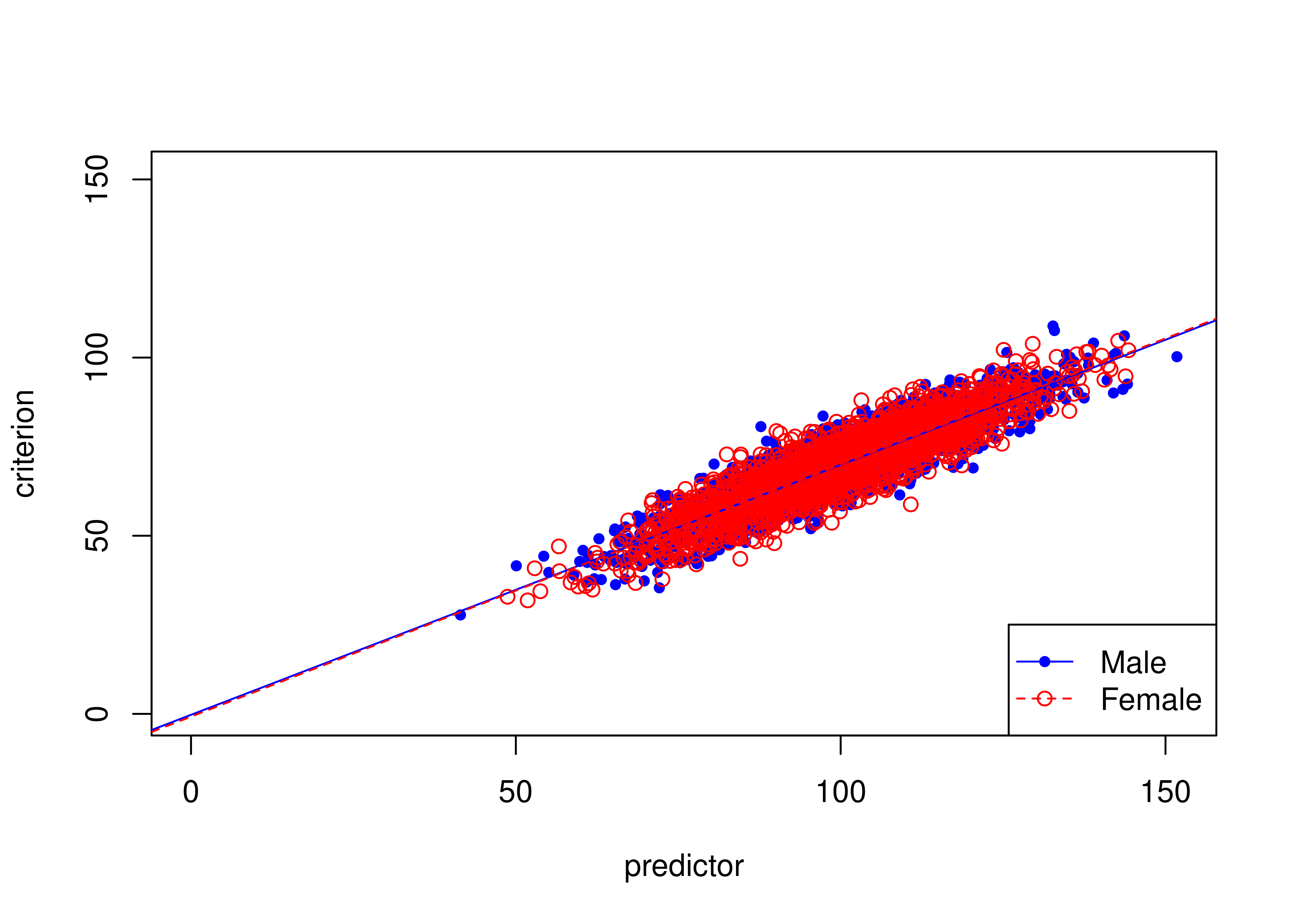 Example of Unbiased Prediction (No Differences in Intercepts or Slopes Between Males and Females).