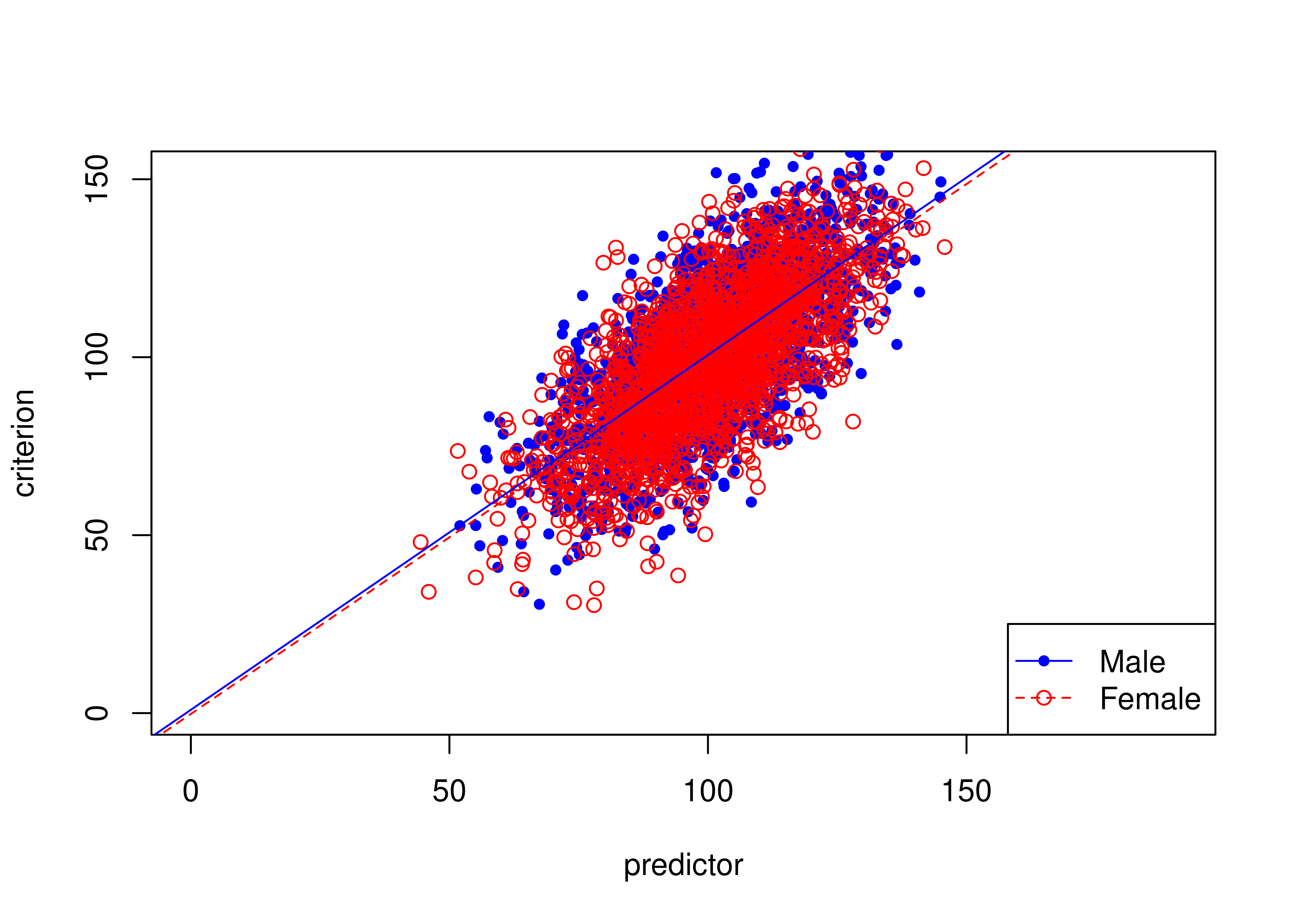 Unbiased Test Where Males and Females Have Equal Means on Predictor and Criterion.