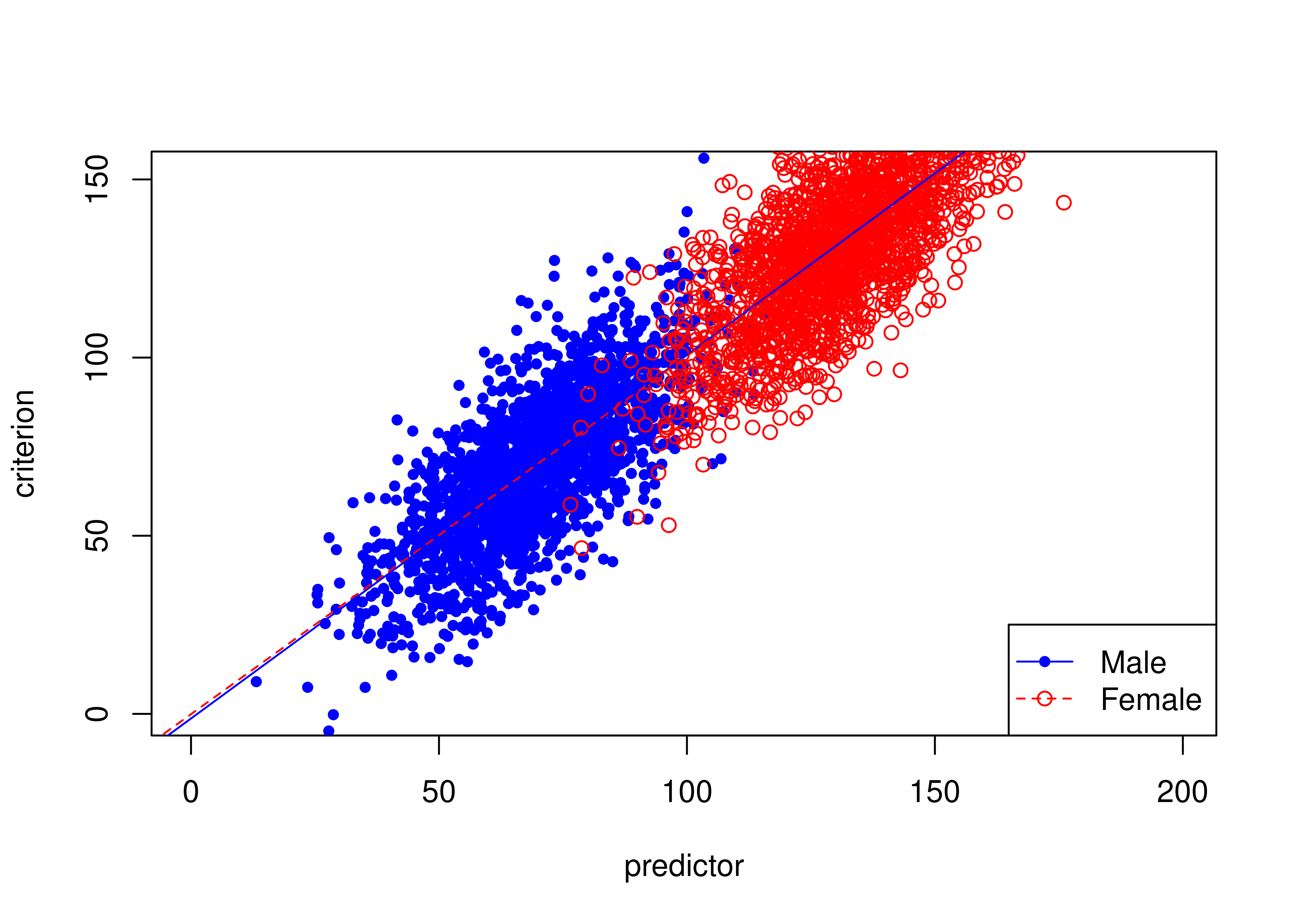 Unbiased Test Where Females Have Higher Means Than Males on Predictor and Criterion.