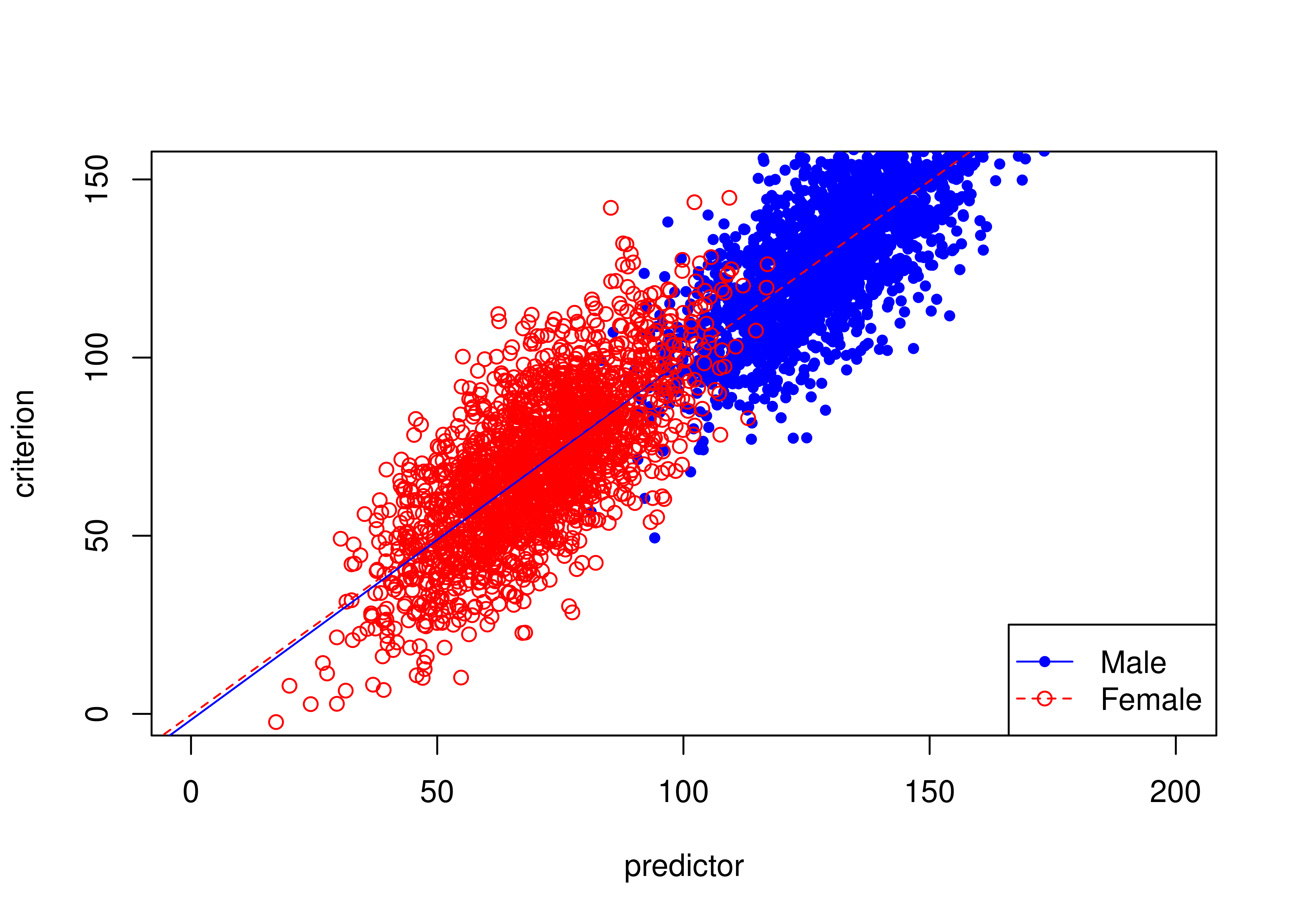 Unbiased Test Where Males Have Higher Means Than Females on Predictor and Criterion.